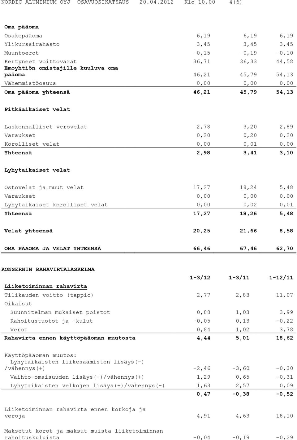 Vähemmistöosuus 0,00 0,00 0,00 yhteensä 46,21 45,79 54,13 Pitkäaikaiset velat Laskennalliset verovelat 2,78 3,20 2,89 Varaukset 0,20 0,20 0,20 Korolliset velat 0,00 0,01 0,00 Yhteensä 2,98 3,41 3,10