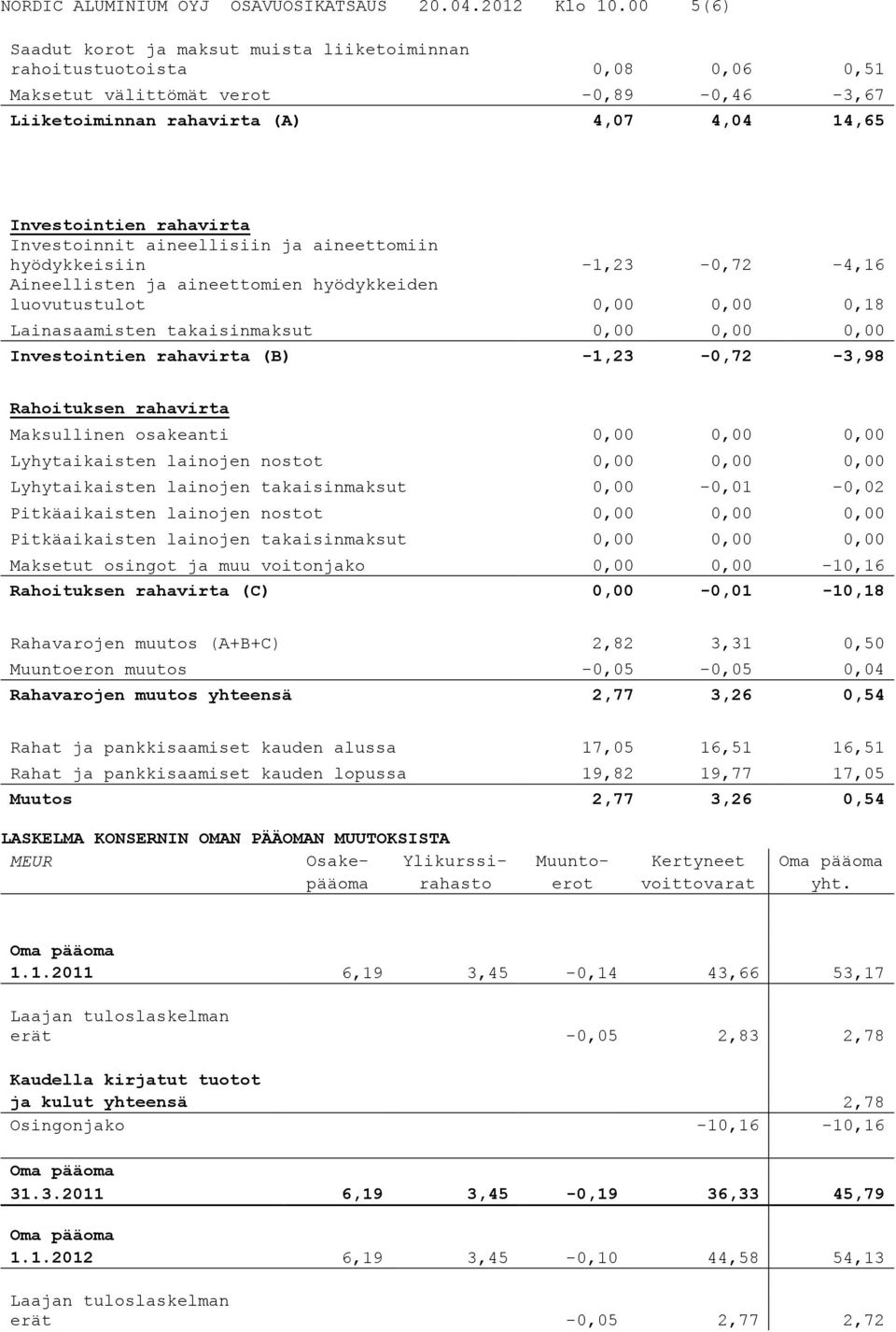 Investoinnit aineellisiin ja aineettomiin hyödykkeisiin -1,23-0,72-4,16 Aineellisten ja aineettomien hyödykkeiden luovutustulot 0,00 0,00 0,18 Lainasaamisten takaisinmaksut 0,00 0,00 0,00