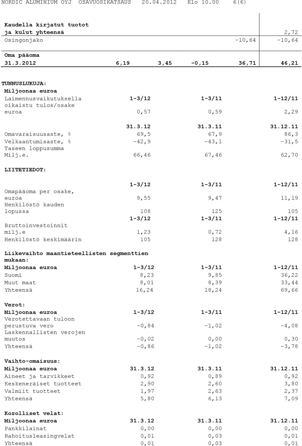 e. 66,46 67,46 62,70 LIITETIEDOT: 1-3/12 1-3/11 1-12/11 Omapääoma per osake, euroa 9,55 9,47 11,19 Henkilöstö kauden lopussa 108 125 105 1-3/12 1-3/11 1-12/11 Bruttoinvestoinnit milj.