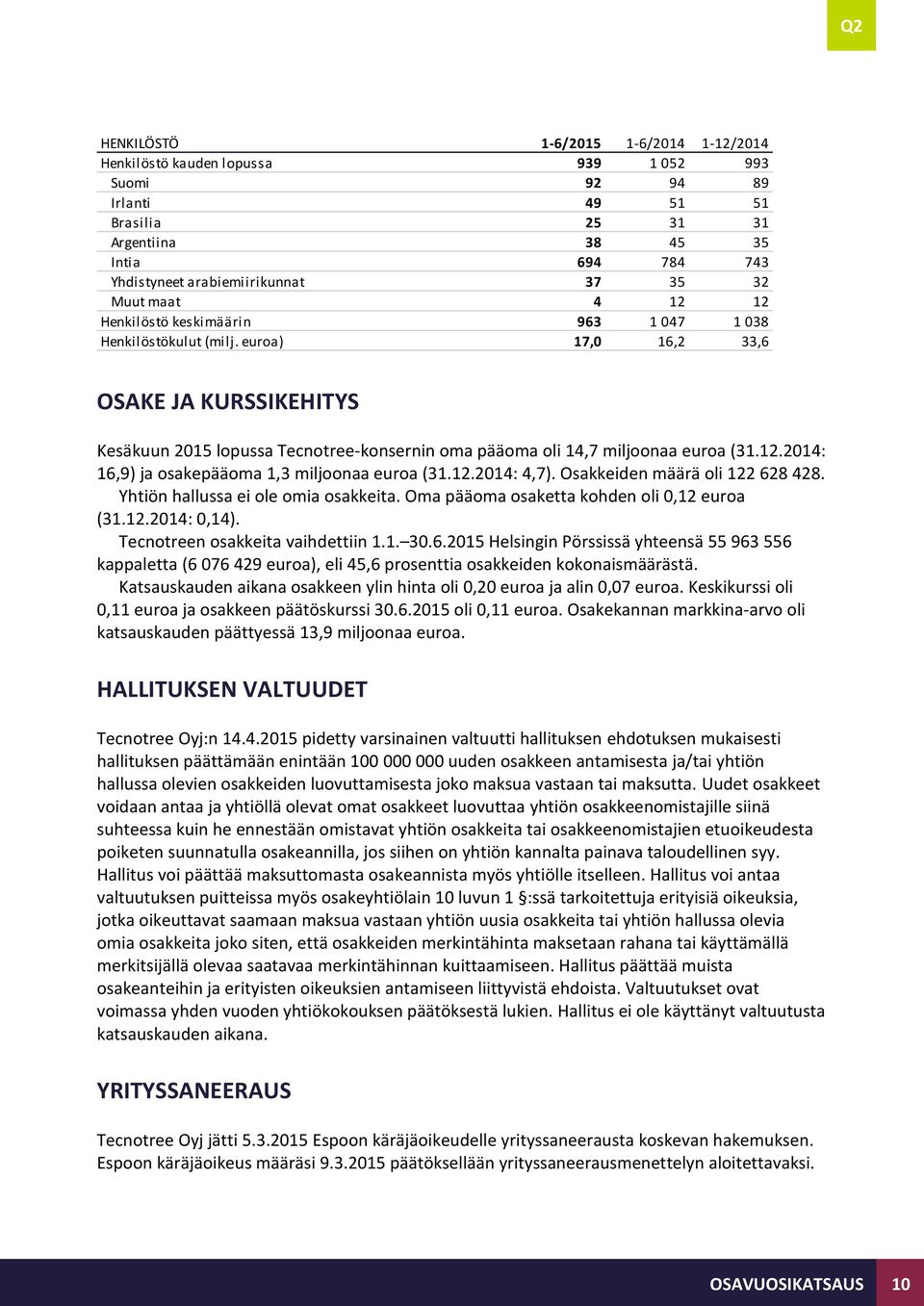 12.: 4,7). Osakkeiden määrä oli 122 628 428. Yhtiön hallussa ei ole omia osakkeita. Oma pääoma osaketta kohden oli 0,12 euroa (31.12.: 0,14). Tecnotreen osakkeita vaihdettiin 1.1. 30.6. Helsingin Pörssissä yhteensä 55 963 556 kappaletta (6 076 429 euroa), eli 45,6 prosenttia osakkeiden kokonaismäärästä.