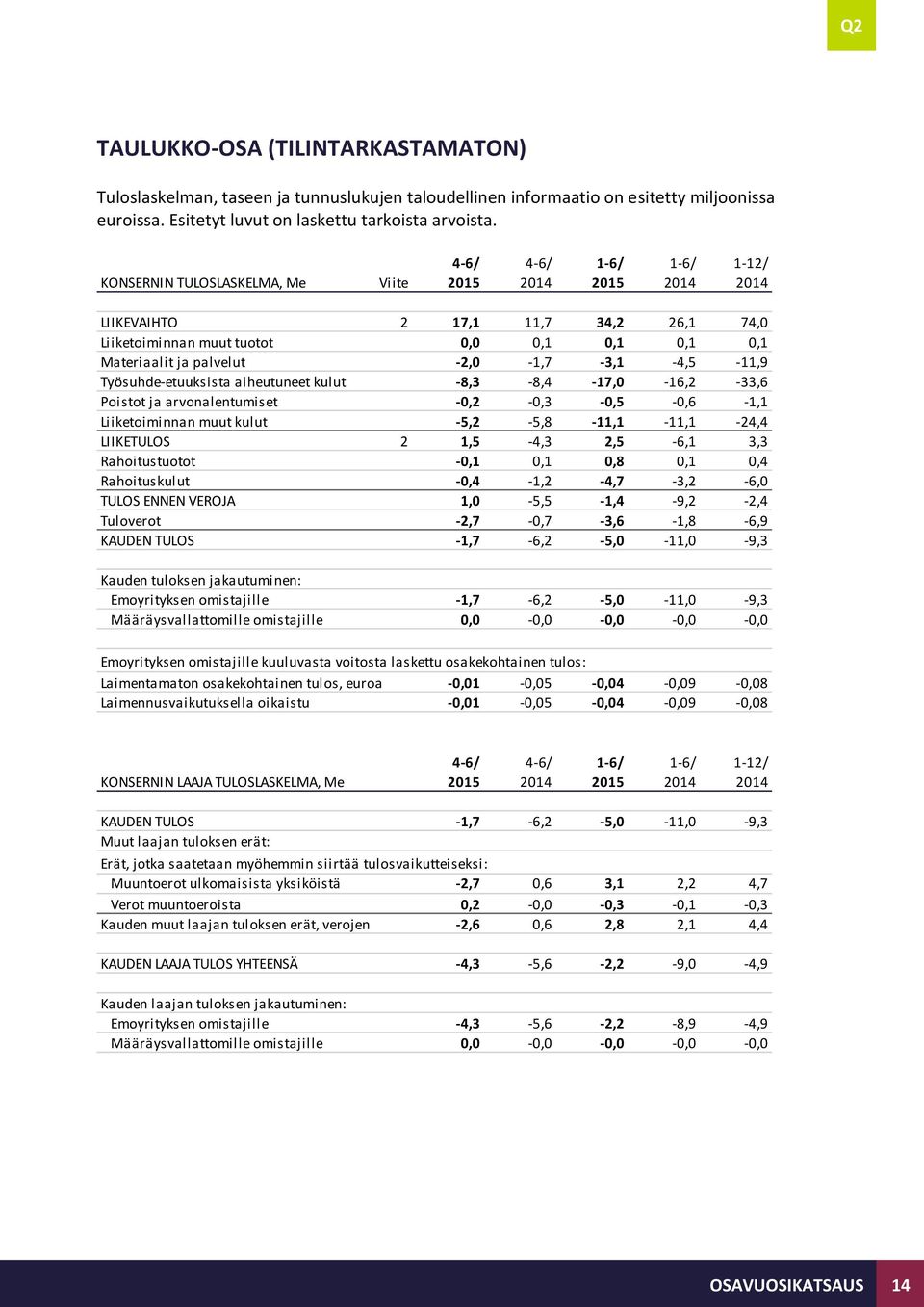 aiheutuneet kulut -8,3-8,4-17,0-16,2-33,6 Poistot ja arvonalentumiset -0,2-0,3-0,5-0,6-1,1 Liiketoiminnan muut kulut -5,2-5,8-11,1-11,1-24,4 LIIKETULOS 2 1,5-4,3 2,5-6,1 3,3 Rahoitustuotot -0,1 0,1