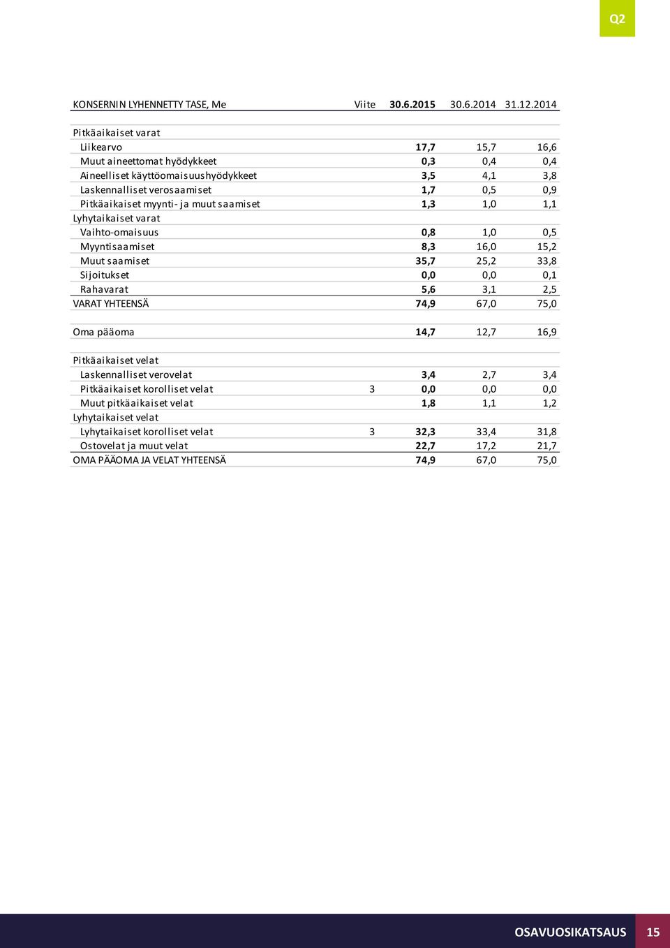 muut saamiset 1,3 1,0 1,1 Lyhytaikaiset varat Vaihto-omaisuus 0,8 1,0 0,5 Myyntisaamiset 8,3 16,0 15,2 Muut saamiset 35,7 25,2 33,8 Sijoitukset 0,0 0,0 0,1 Rahavarat 5,6 3,1 2,5 VARAT YHTEENSÄ 74,9