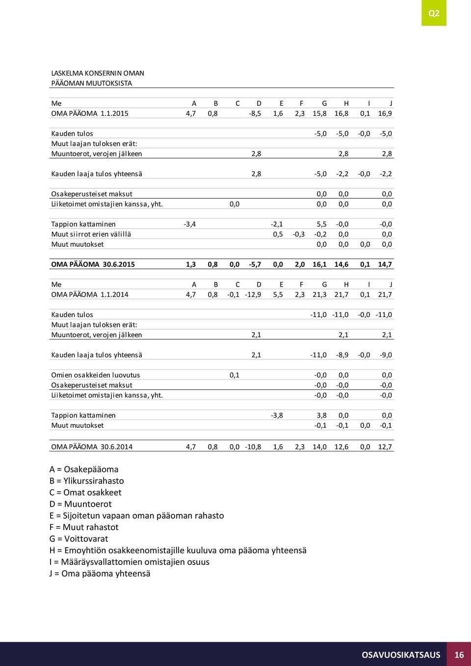 Osakeperusteiset maksut 0,0 0,0 0,0 Liiketoimet omistajien kanssa, yht.