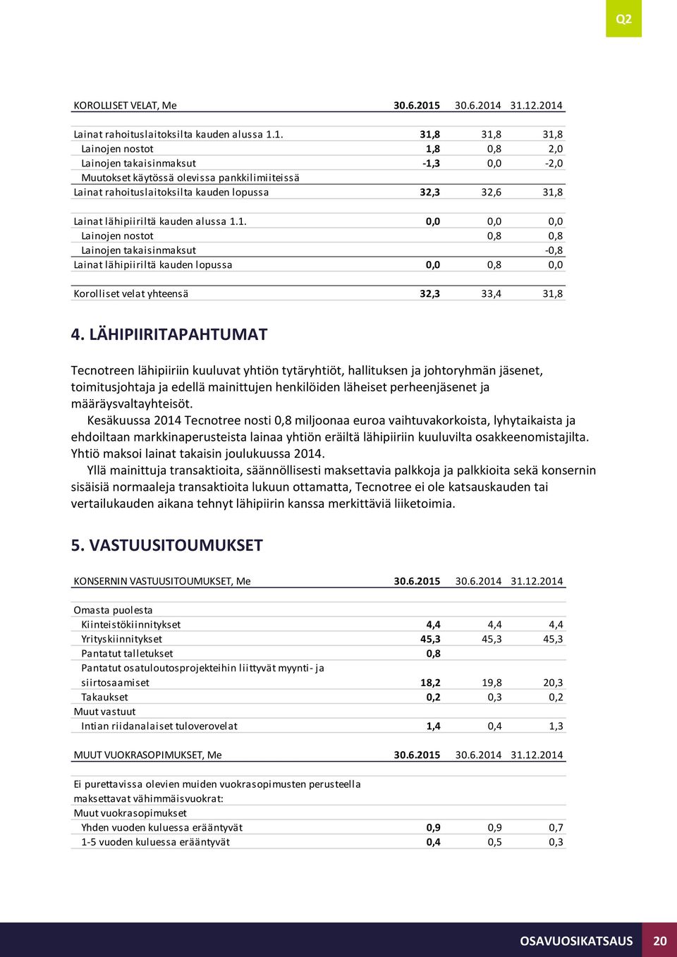 rahoituslaitoksilta kauden lopussa 32,3 32,6 31,