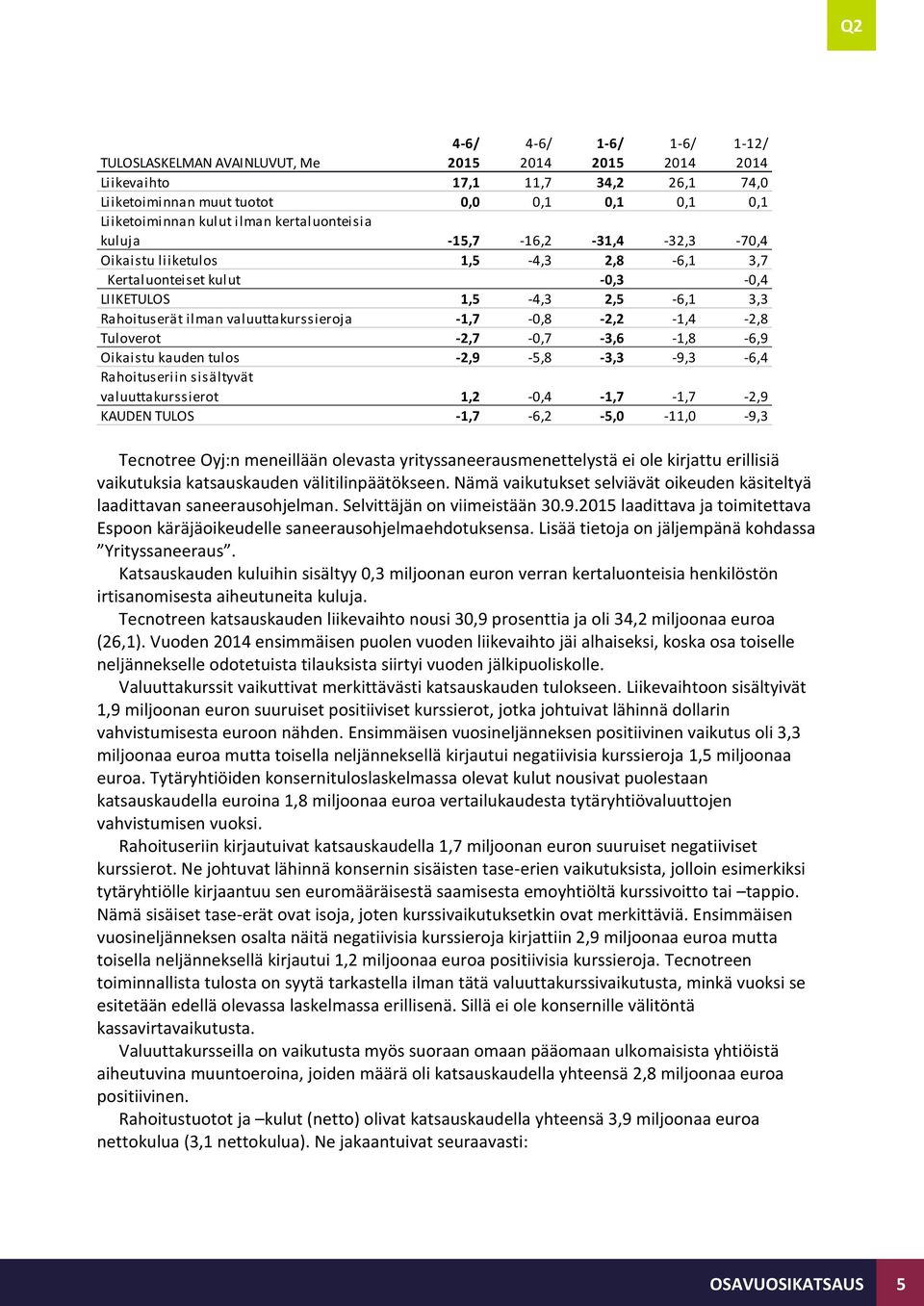 Oikaistu kauden tulos -2,9-5,8-3,3-9,3-6,4 Rahoituseriin sisältyvät valuuttakurssierot 1,2-0,4-1,7-1,7-2,9 KAUDEN TULOS -1,7-6,2-5,0-11,0-9,3 Tecnotree Oyj:n meneillään olevasta