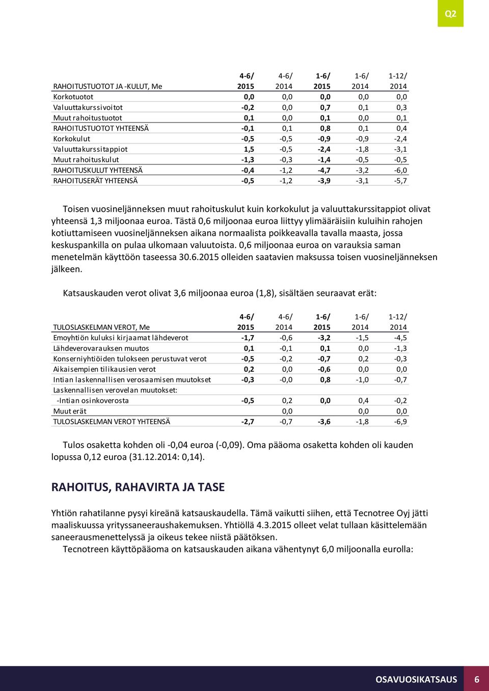 -0,5-1,2-3,9-3,1-5,7 Toisen vuosineljänneksen muut rahoituskulut kuin korkokulut ja valuuttakurssitappiot olivat yhteensä 1,3 miljoonaa euroa.