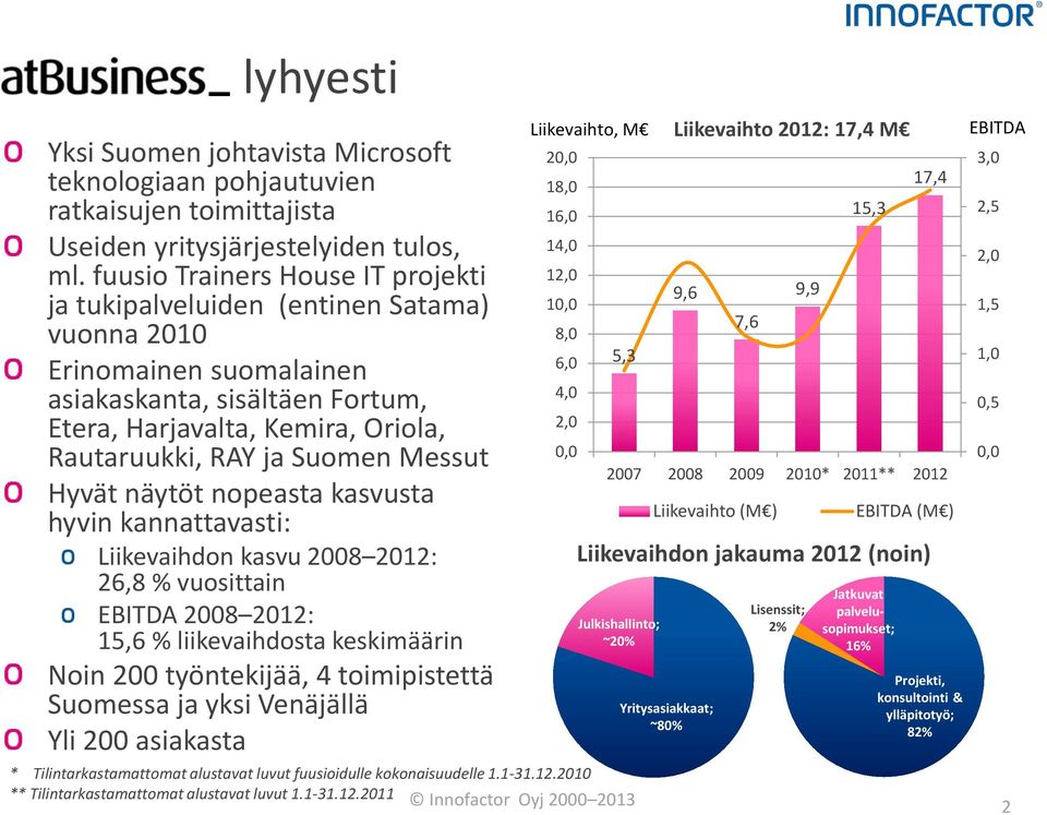 Messut Hyvät näytöt nopeasta kasvusta hyvin kannattavasti: Liikevaihdon kasvu 2008 2012: 26,8 % vuosittain EBITDA 2008 2012: 15,6 % liikevaihdosta keskimäärin Noin 200 työntekijää, 4 toimipistettä