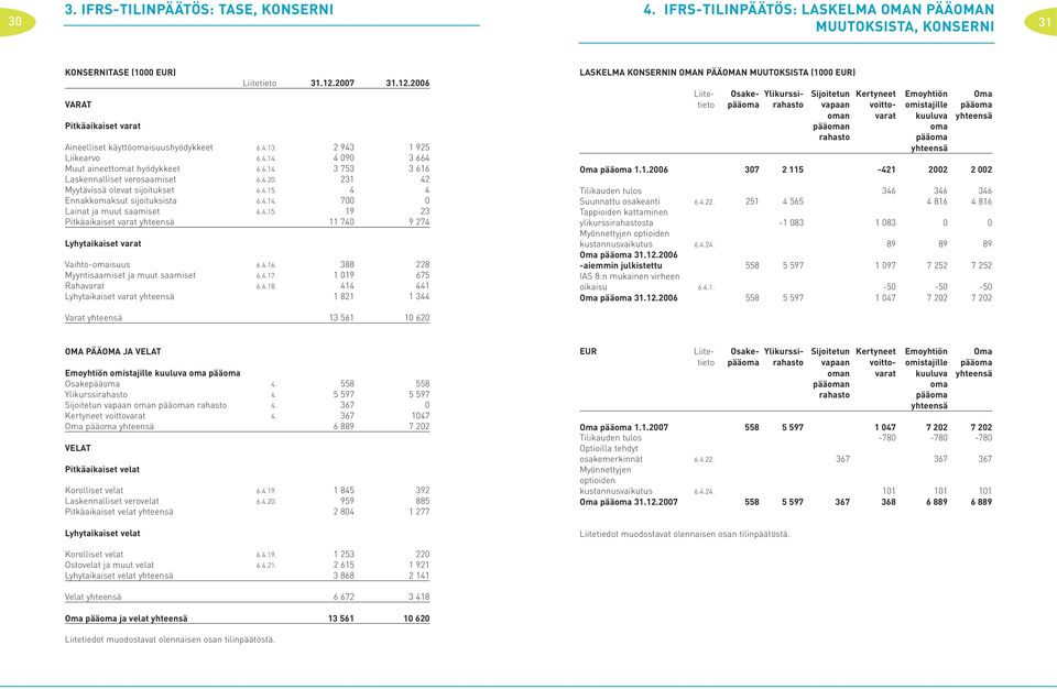 4.15. 4 4 Ennakkomaksut sijoituksista 6.4.14. 700 0 Lainat ja muut saamiset 6.4.15. 19 23 Pitkäaikaiset varat yhteensä 11 740 9 274 Lyhytaikaiset varat Vaihto-omaisuus 6.4.16.