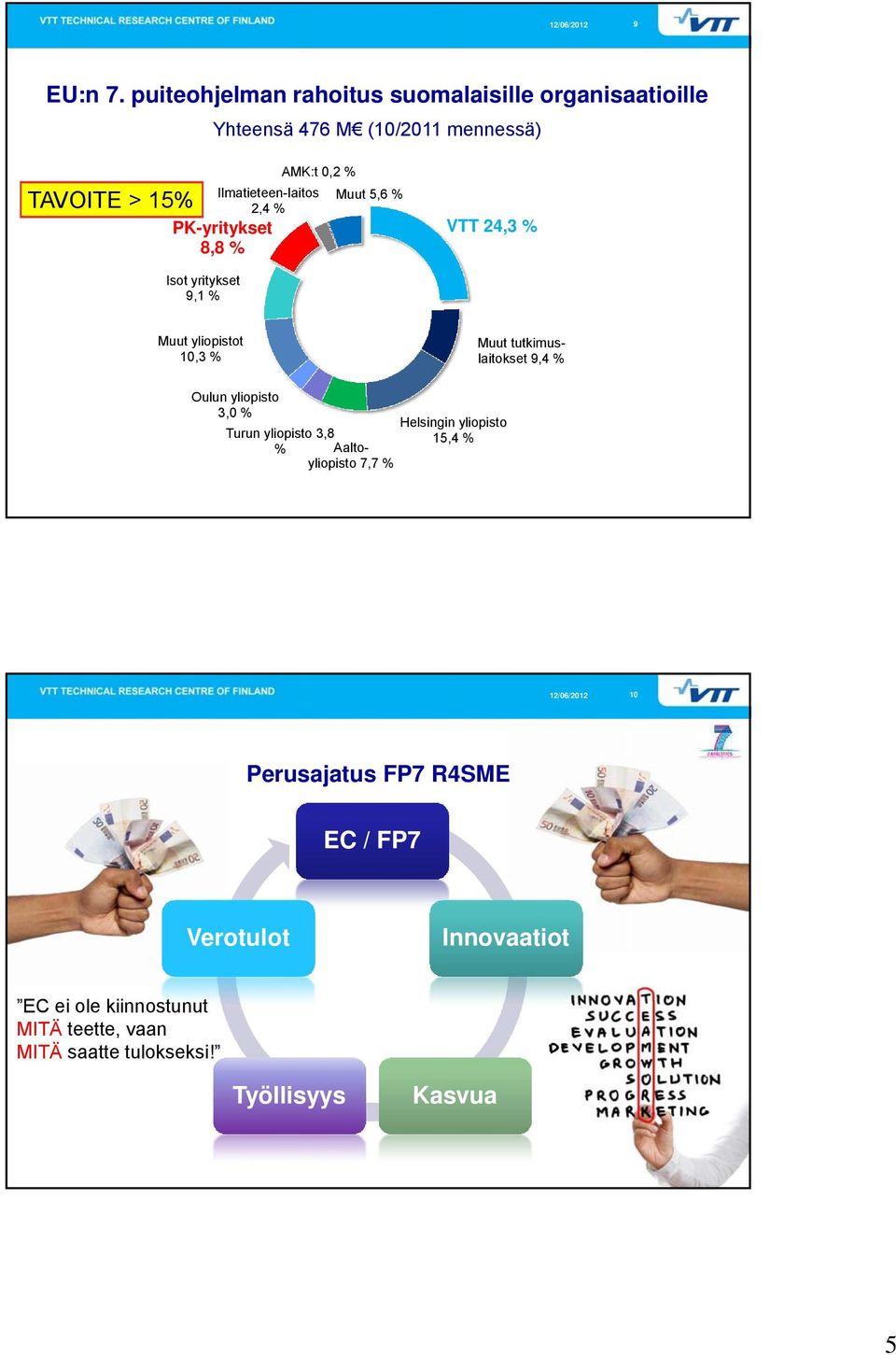 Ilmatieteen-laitos Muut 5,6 % 2,4 % PK-yritykset 8,8 % VTT 24,3 % Isot yritykset 9,1 % Muut yliopistot 10,3 % Muut