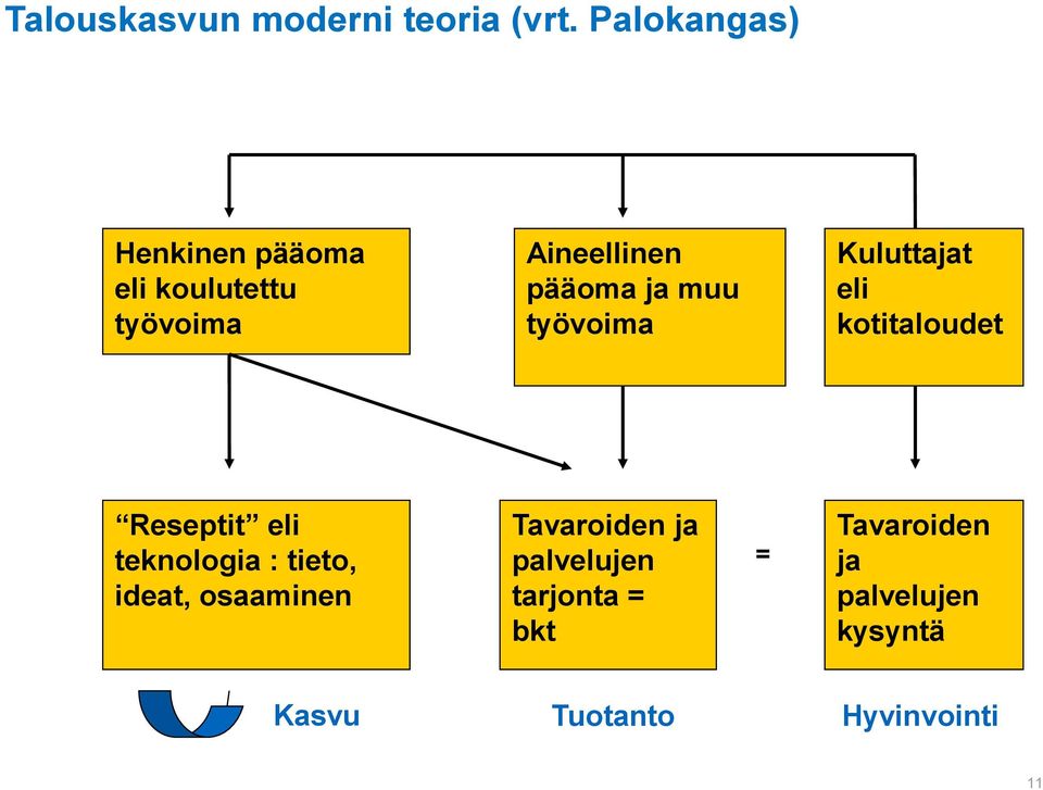 muu työvoima Kuluttajat eli kotitaloudet Reseptit eli teknologia : tieto,