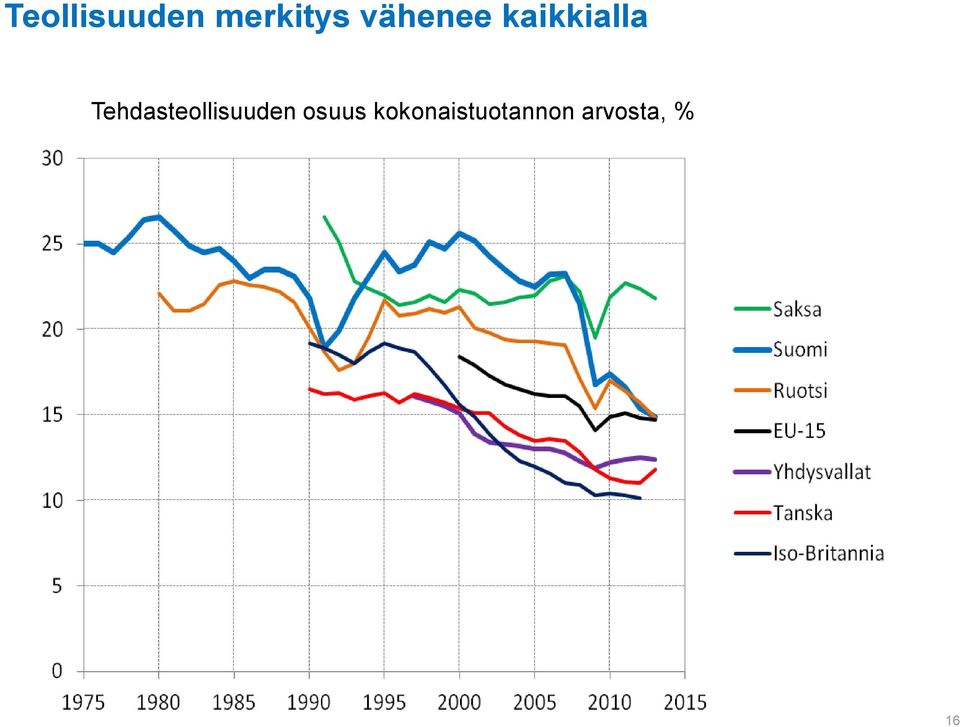 Tehdasteollisuuden osuus