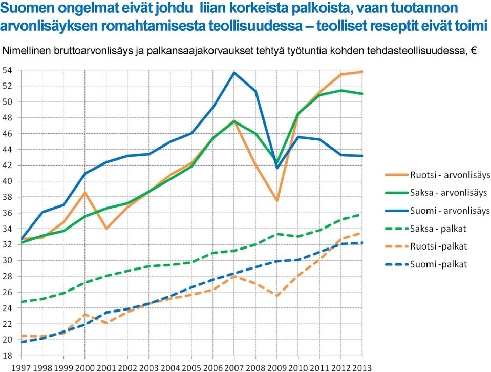 teolliset reseptit eivät toimi Nimellinen bruttoarvonlisäys ja