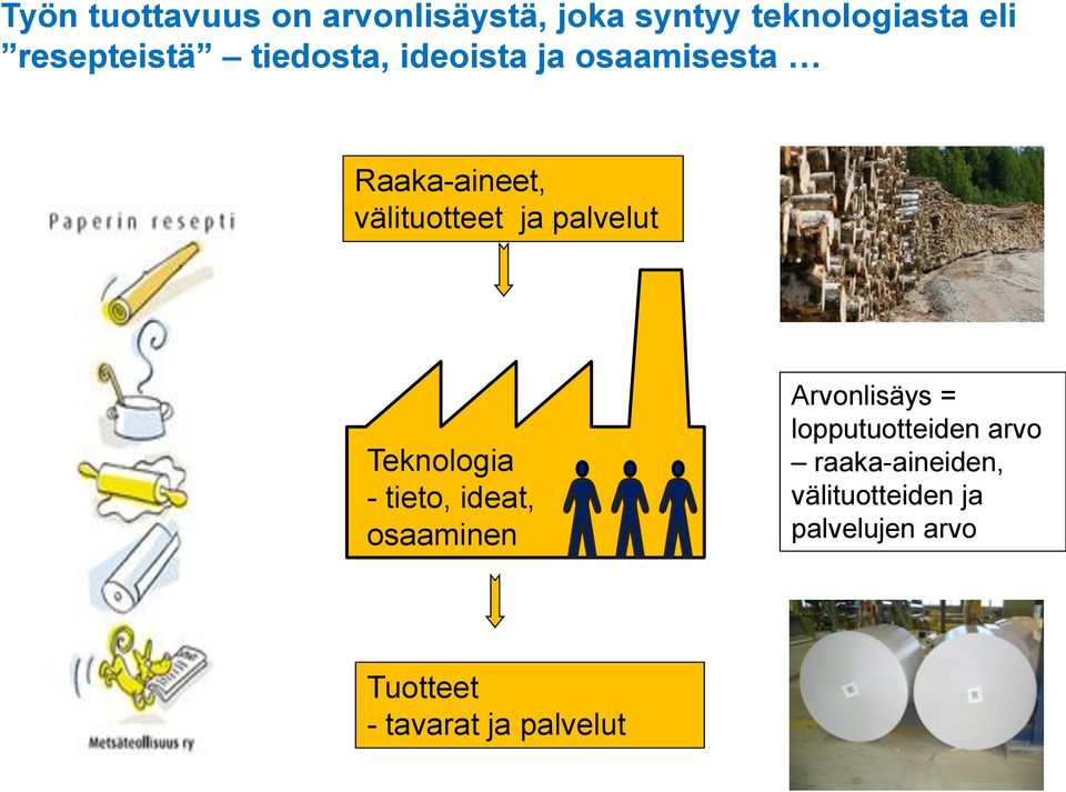 Teknologia - tieto, ideat, osaaminen Arvonlisäys = lopputuotteiden arvo