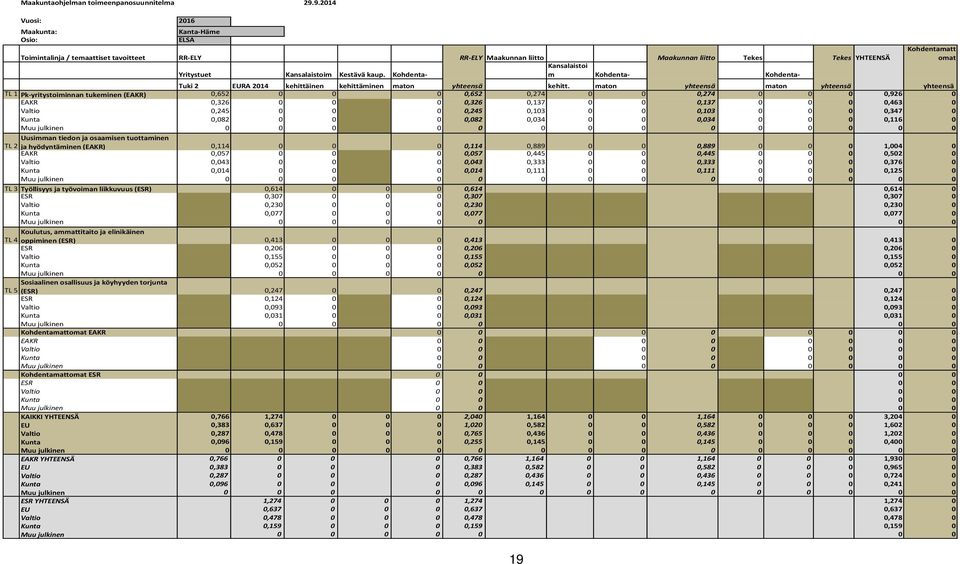 Kestävä kaup. Kohdenta- m Kohdenta- Kohdenta- Kohdentamatt omat Tuki 2 EURA 2014 kehittäinen kehittäminen maton yhteensä kehitt.