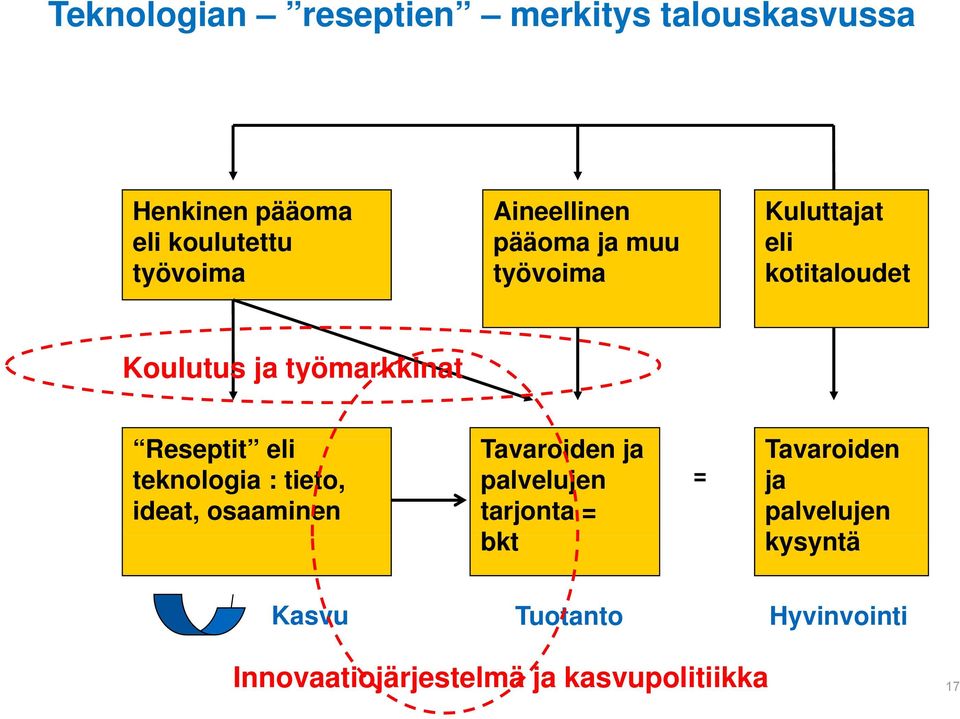 Reseptit eli teknologia : tieto, ideat, osaaminen Tavaroiden ja palvelujen tarjonta = bkt =