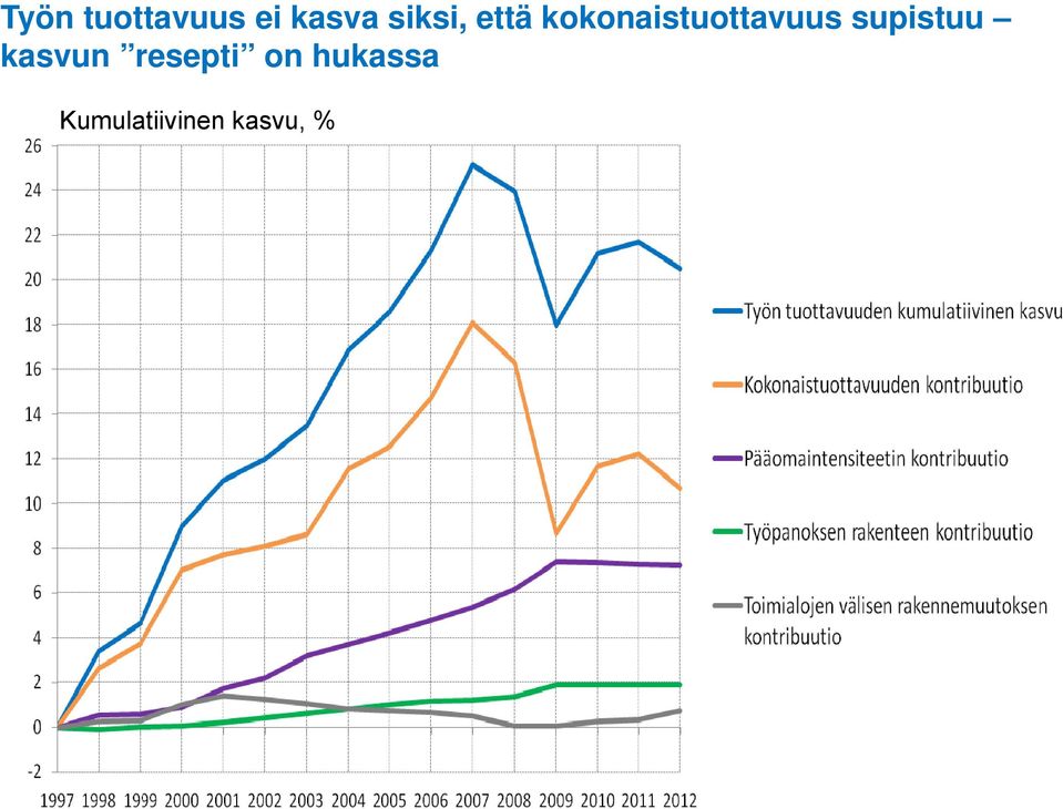 kokonaistuottavuus supistuu