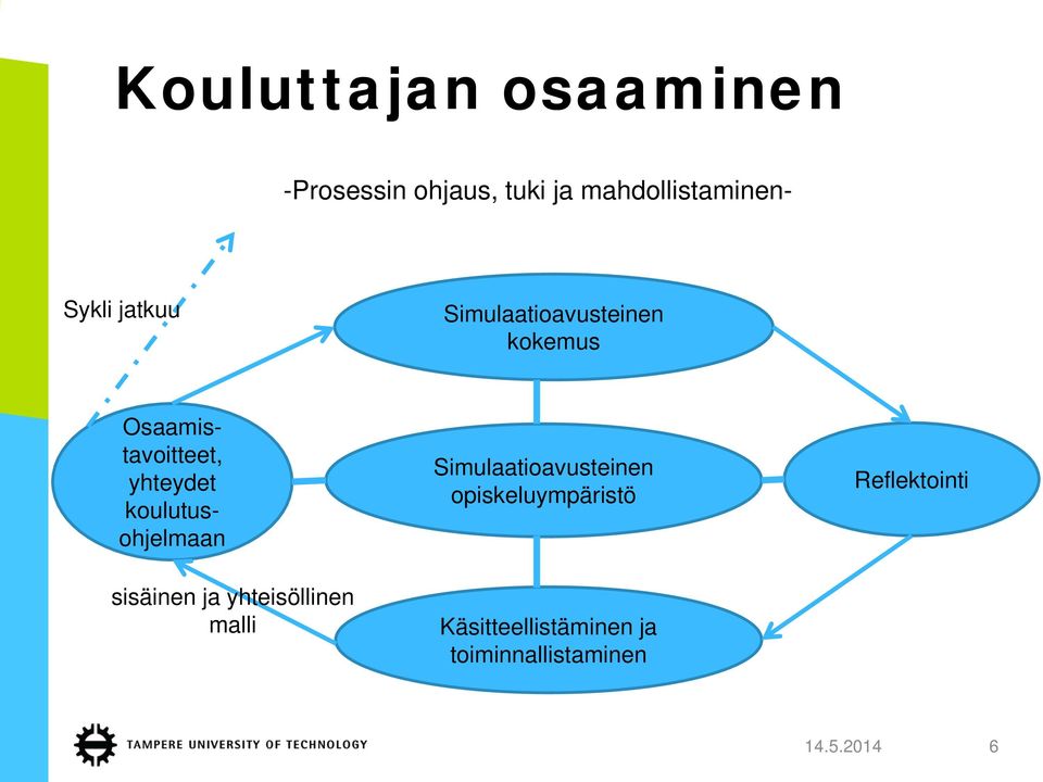 koulutusohjelmaan sisäinen ja yhteisöllinen malli Simulaatioavusteinen