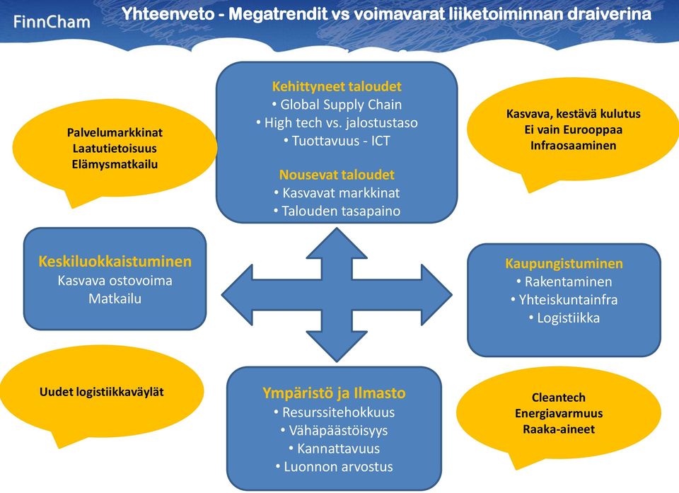 jalostustaso Tuottavuus - ICT Nousevat taloudet Kasvavat markkinat Talouden tasapaino Kasvava, kestävä kulutus Ei vain Eurooppaa Infraosaaminen