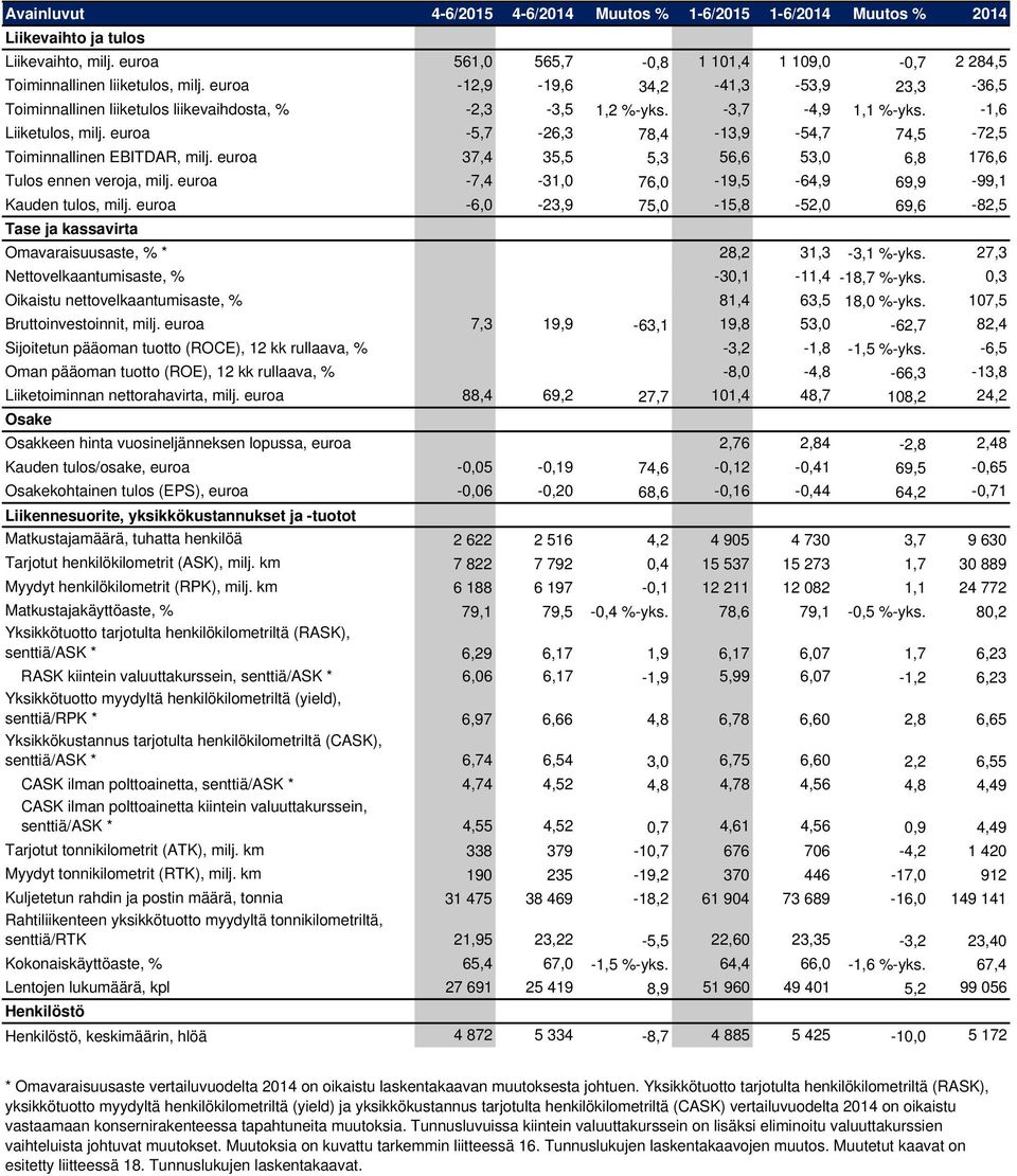 euroa -5,7-26,3 78,4-13,9-54,7 74,5-72,5 Toiminnallinen EBITDAR, milj. euroa 37,4 35,5 5,3 56,6 53,0 6,8 176,6 Tulos ennen veroja, milj. euroa -7,4-31,0 76,0-19,5-64,9 69,9-99,1 Kauden tulos, milj.