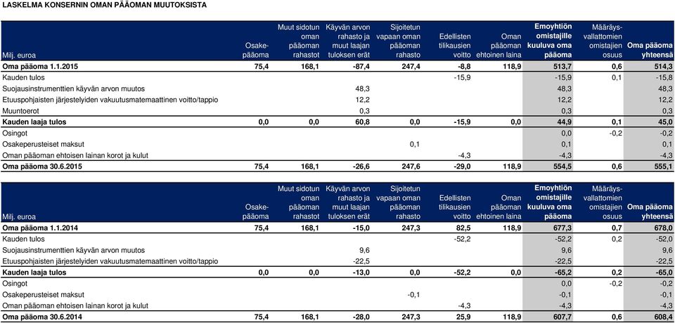 1.2015 75,4 168,1-87,4 247,4-8,8 118,9 513,7 0,6 514,3 Kauden tulos -15,9-15,9 0,1-15,8 Suojausinstrumenttien käyvän arvon muutos 48,3 48,3 48,3 Etuuspohjaisten järjestelyiden vakuutusmatemaattinen