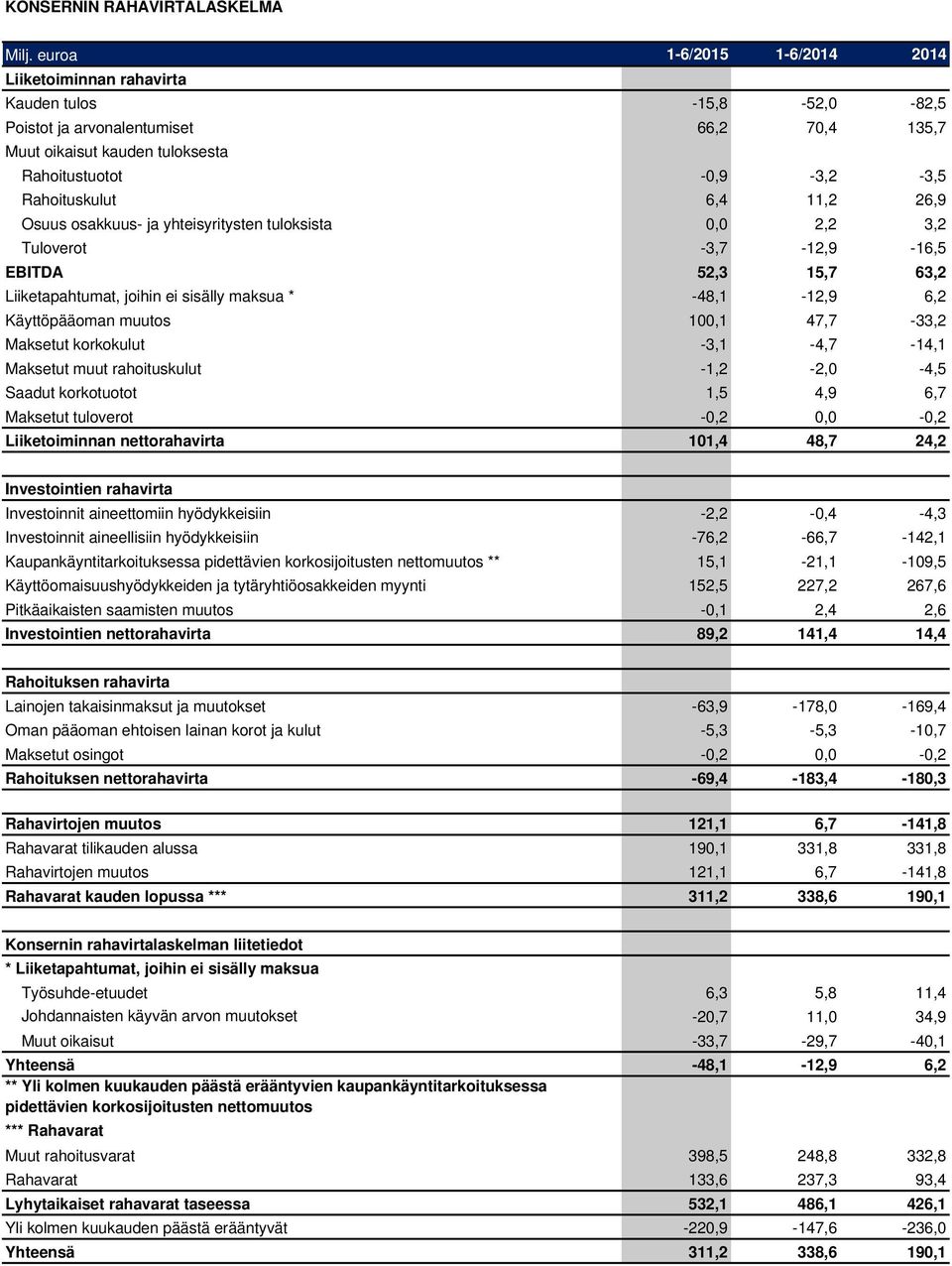 Rahoituskulut 6,4 11,2 26,9 Osuus osakkuus- ja yhteisyritysten tuloksista 0,0 2,2 3,2 Tuloverot -3,7-12,9-16,5 EBITDA 52,3 15,7 63,2 Liiketapahtumat, joihin ei sisälly maksua * -48,1-12,9 6,2