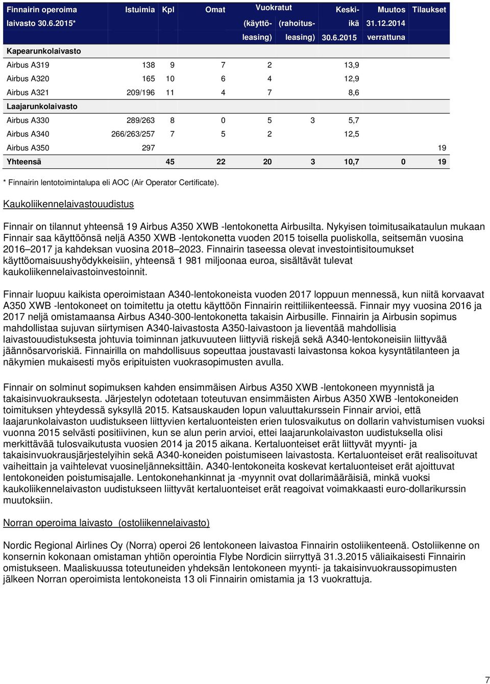 2015 verrattuna Airbus A319 138 9 7 2 13,9 Airbus A320 165 10 6 4 12,9 Airbus A321 209/196 11 4 7 8,6 Laajarunkolaivasto Airbus A330 289/263 8 0 5 3 5,7 Airbus A340 266/263/257 7 5 2 12,5 Airbus A350