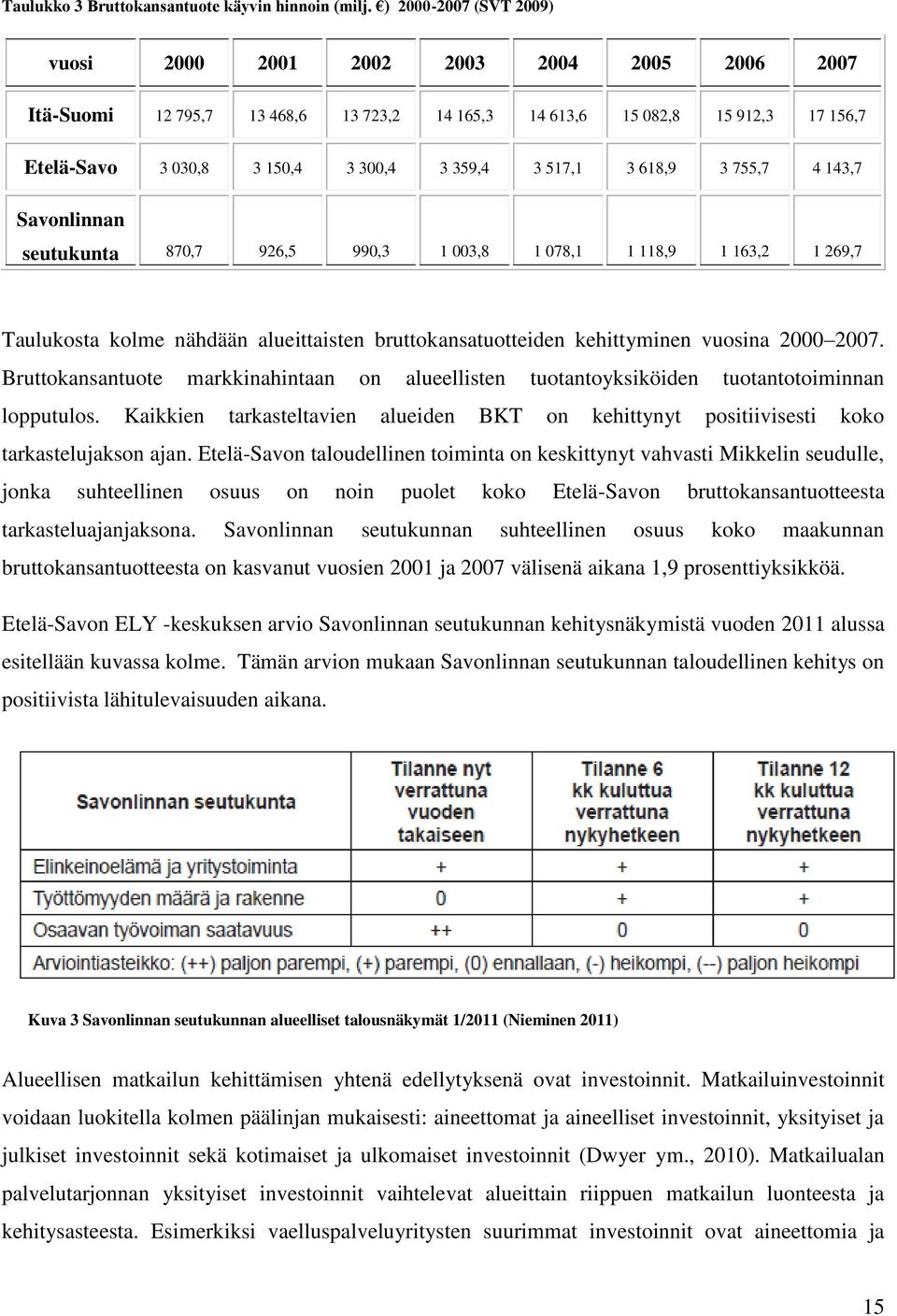 517,1 3 618,9 3 755,7 4 143,7 Savonlinnan seutukunta 870,7 926,5 990,3 1 003,8 1 078,1 1 118,9 1 163,2 1 269,7 Taulukosta kolme nähdään alueittaisten bruttokansatuotteiden kehittyminen vuosina 2000