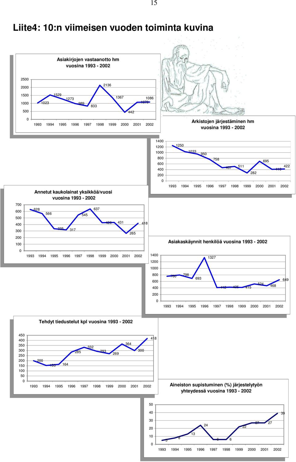 yksikköä/vuosi vuosina 1993-22 vuosina 1993-22 628 628 566 566 545 545 335 317 335 317 125 125 133 133 95 95 758 758 511 467 511 467 695 695 282 282 422 41422 41 1993 1994 1995 1996 1997 1998 1999 2