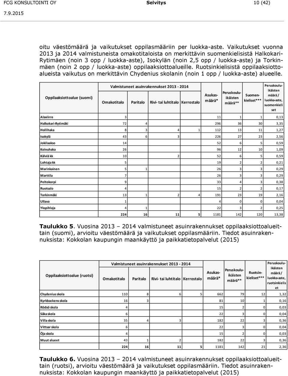 (noin 2 opp / luokka-aste) oppilaaksiottoalueille. Ruotsinkielisistä oppilaaksiottoalueista vaikutus on merkittävin Chydenius skolanin (noin 1 opp / luokka-aste) alueelle.
