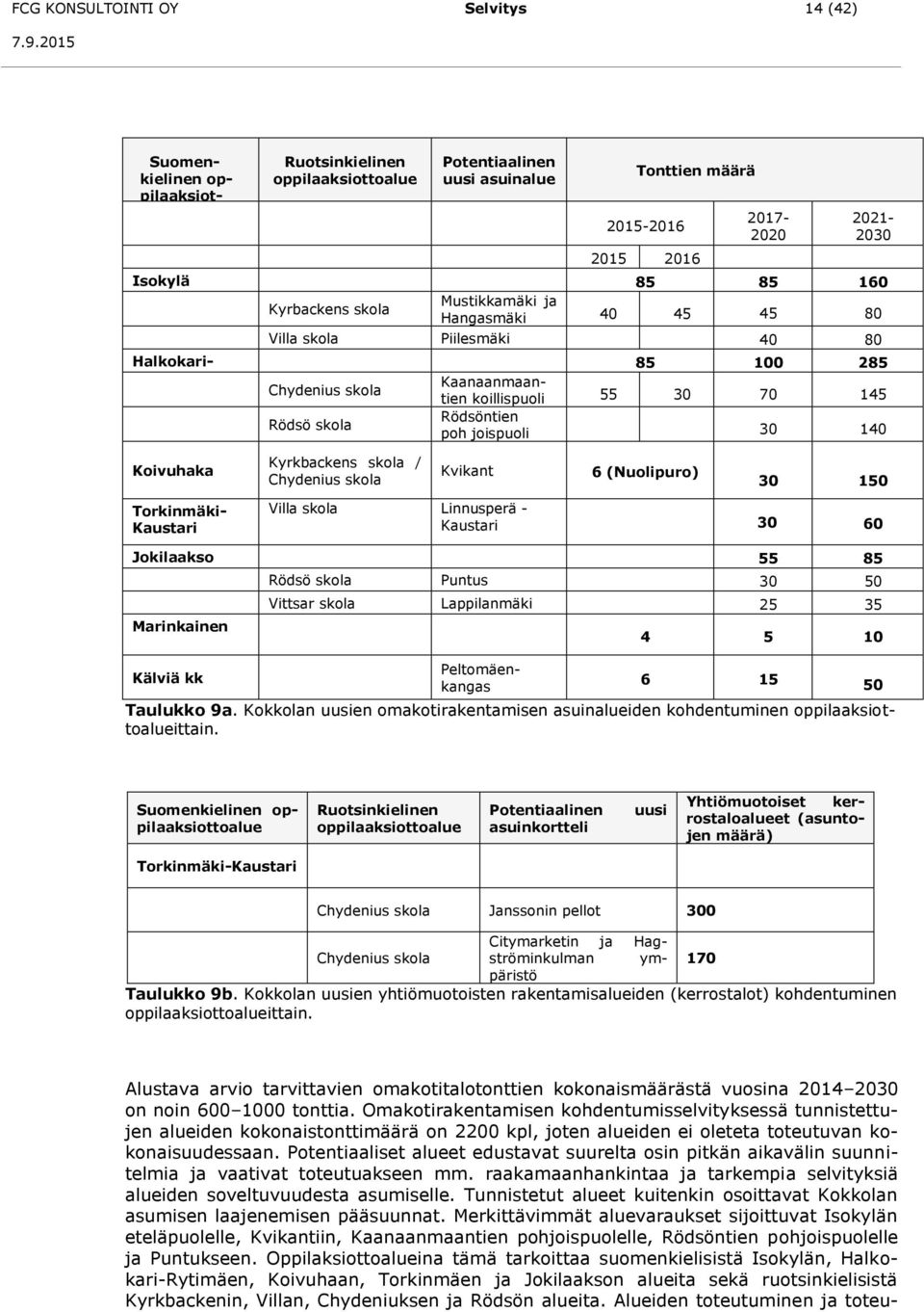 145 Rödsöntien poh joispuoli 30 140 Koivuhaka Torkinmäki- Kaustari Kyrkbackens skola / Chydenius skola Kvikant 6 (Nuolipuro) 30 150 Villa skola Linnusperä - Kaustari 30 60 Jokilaakso 55 85