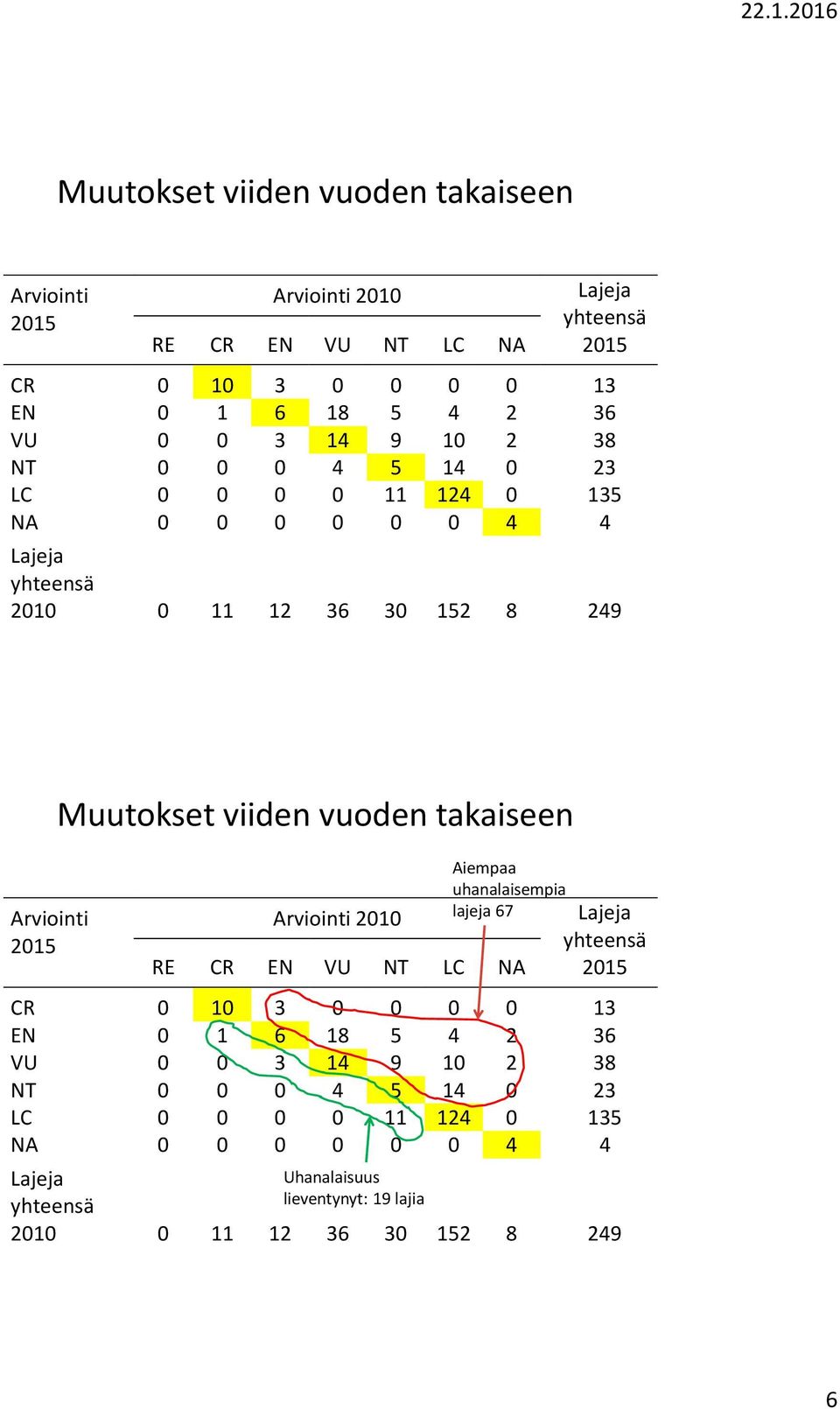 takaiseen Arviointi 2010 Aiempaa uhanalaisempia lajeja 67 RE CR EN VU NT LC NA yhteensä CR 0 10 3 0 0 0 0 13 EN 0 1 6 18 5 4 2 36 VU 0 0 3 14 9