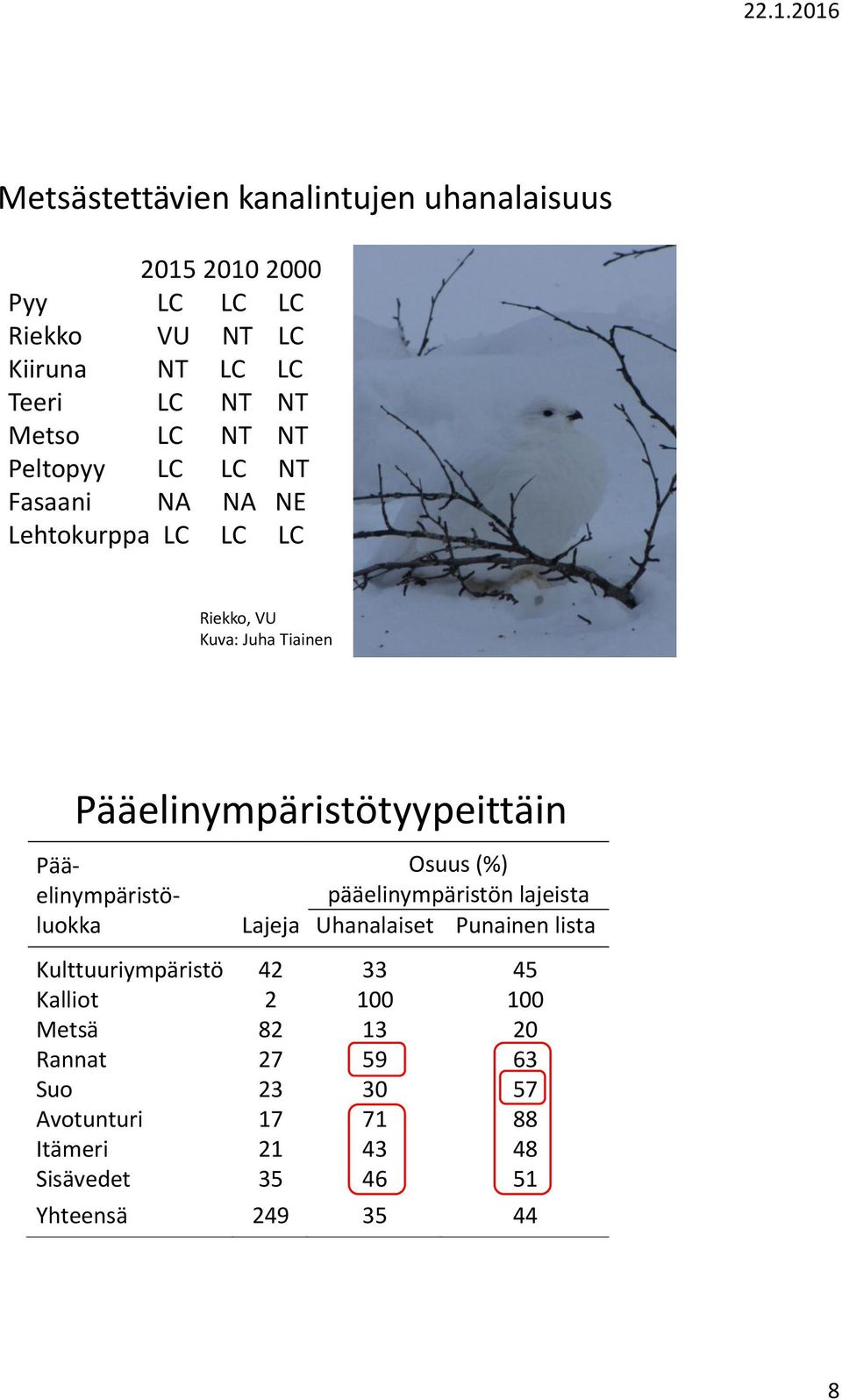 Pääelinympäristöluokka Osuus (%) pääelinympäristön lajeista Uhanalaiset Punainen lista Kulttuuriympäristö 42 33 45