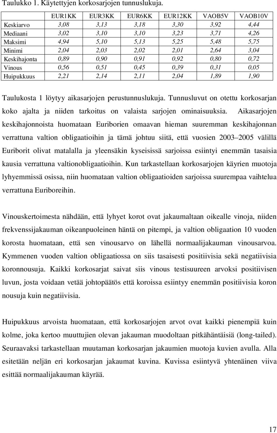 Keskihajona 0,89 0,90 0,91 0,92 0,80 0,72 Vinous 0,56 0,51 0,45 0,39 0,31 0,05 Huipukkuus 2,21 2,14 2,11 2,04 1,89 1,90 Taulukosa 1 löyyy aikasarjojen perusunnuslukuja.