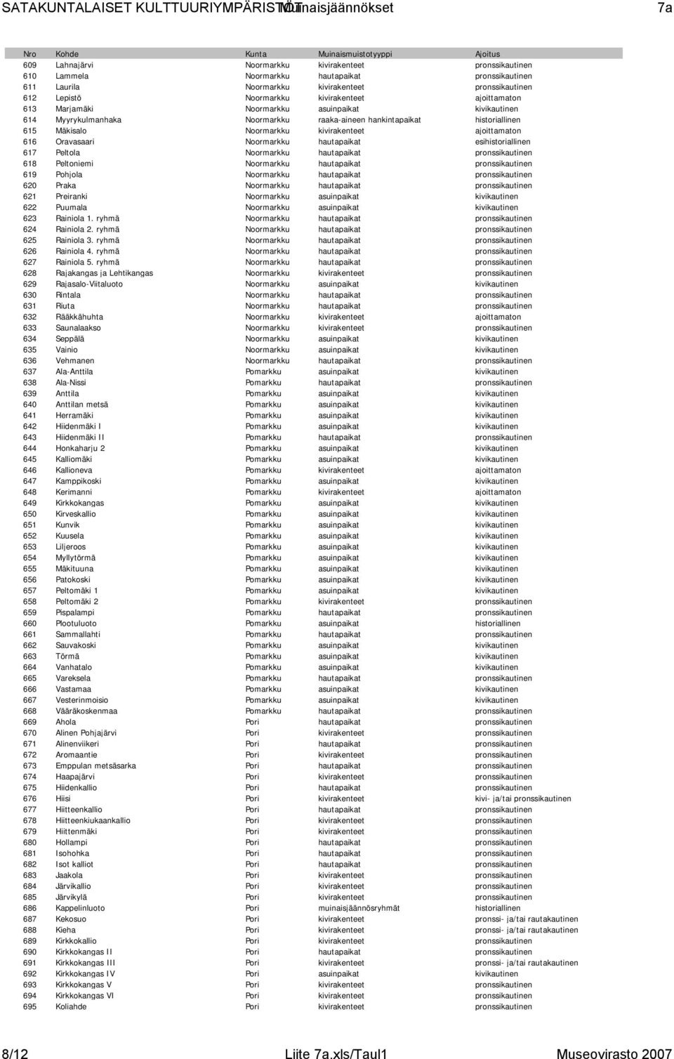 Oravasaari Noormarkku hautapaikat esihistoriallinen 617 Peltola Noormarkku hautapaikat pronssikautinen 618 Peltoniemi Noormarkku hautapaikat pronssikautinen 619 Pohjola Noormarkku hautapaikat