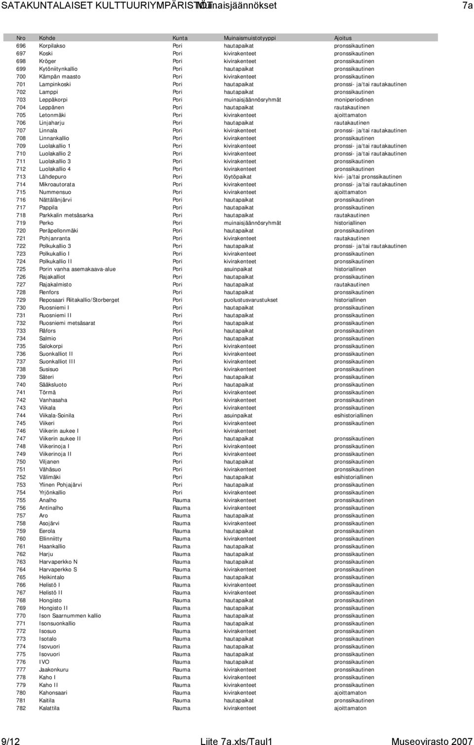 moniperiodinen 704 Leppänen Pori hautapaikat rautakautinen 705 Letonmäki Pori kivirakenteet ajoittamaton 706 Linjaharju Pori hautapaikat rautakautinen 707 Linnala Pori kivirakenteet pronssi- ja/tai