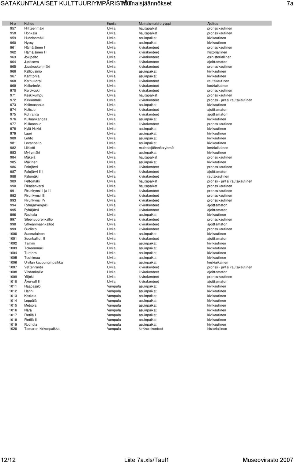 ajoittamaton 965 Juuskoskenmäki Ulvila kivirakenteet pronssikautinen 966 Kalliovainio Ulvila asuinpaikat kivikautinen 967 Kanttorila Ulvila asuinpaikat kivikautinen 968 Karhukorpi Ulvila
