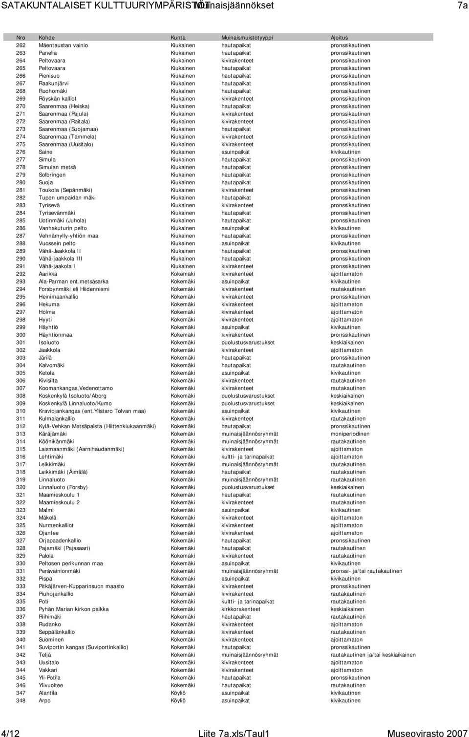 kalliot Kiukainen kivirakenteet pronssikautinen 270 Saarenmaa (Heiska) Kiukainen hautapaikat pronssikautinen 271 Saarenmaa (Pajula) Kiukainen kivirakenteet pronssikautinen 272 Saarenmaa (Raitala)