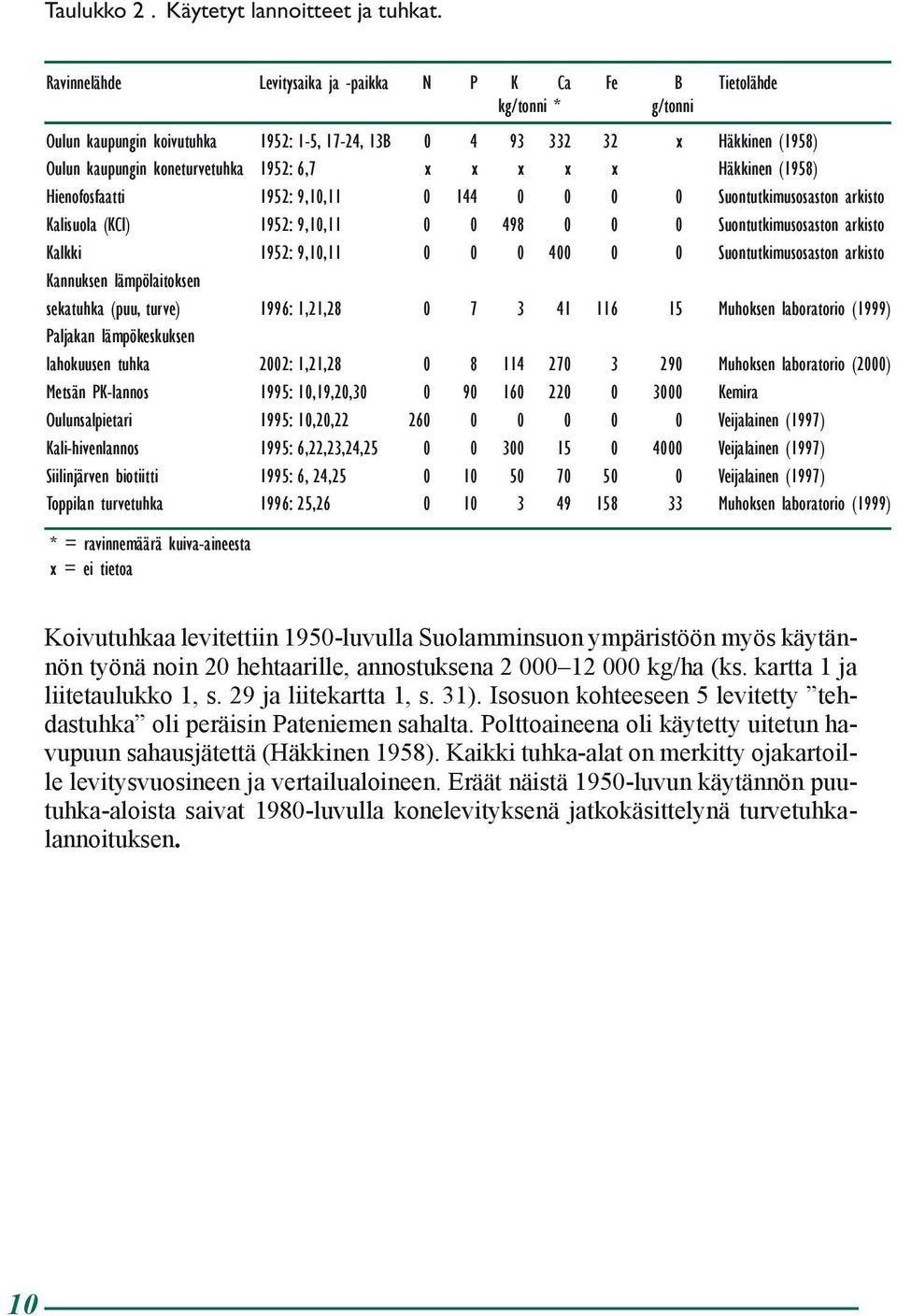 6,7 x x x x x Häkkinen (1958) Hienofosfaatti 1952: 9,10,11 0 144 0 0 0 0 Suontutkimusosaston arkisto Kalisuola (KCl) 1952: 9,10,11 0 0 498 0 0 0 Suontutkimusosaston arkisto Kalkki 1952: 9,10,11 0 0 0