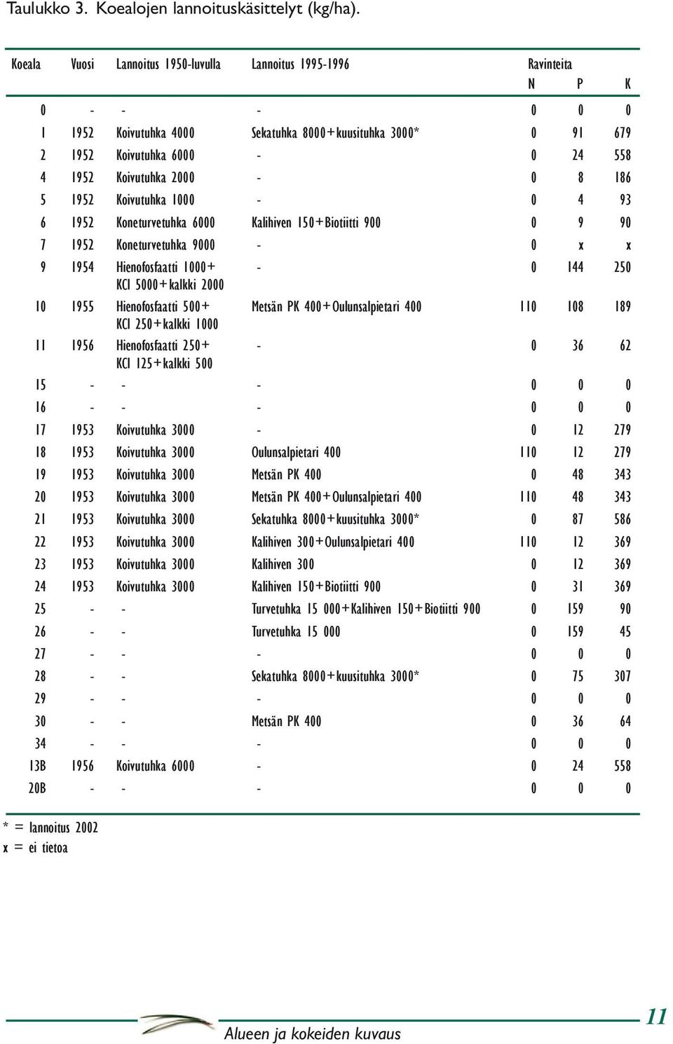 Koivutuhka 2000-0 8 186 5 1952 Koivutuhka 1000-0 4 93 6 1952 Koneturvetuhka 6000 Kalihiven 150+Biotiitti 900 0 9 90 7 1952 Koneturvetuhka 9000-0 x x 9 1954 Hienofosfaatti 1000+ - 0 144 250 KCl