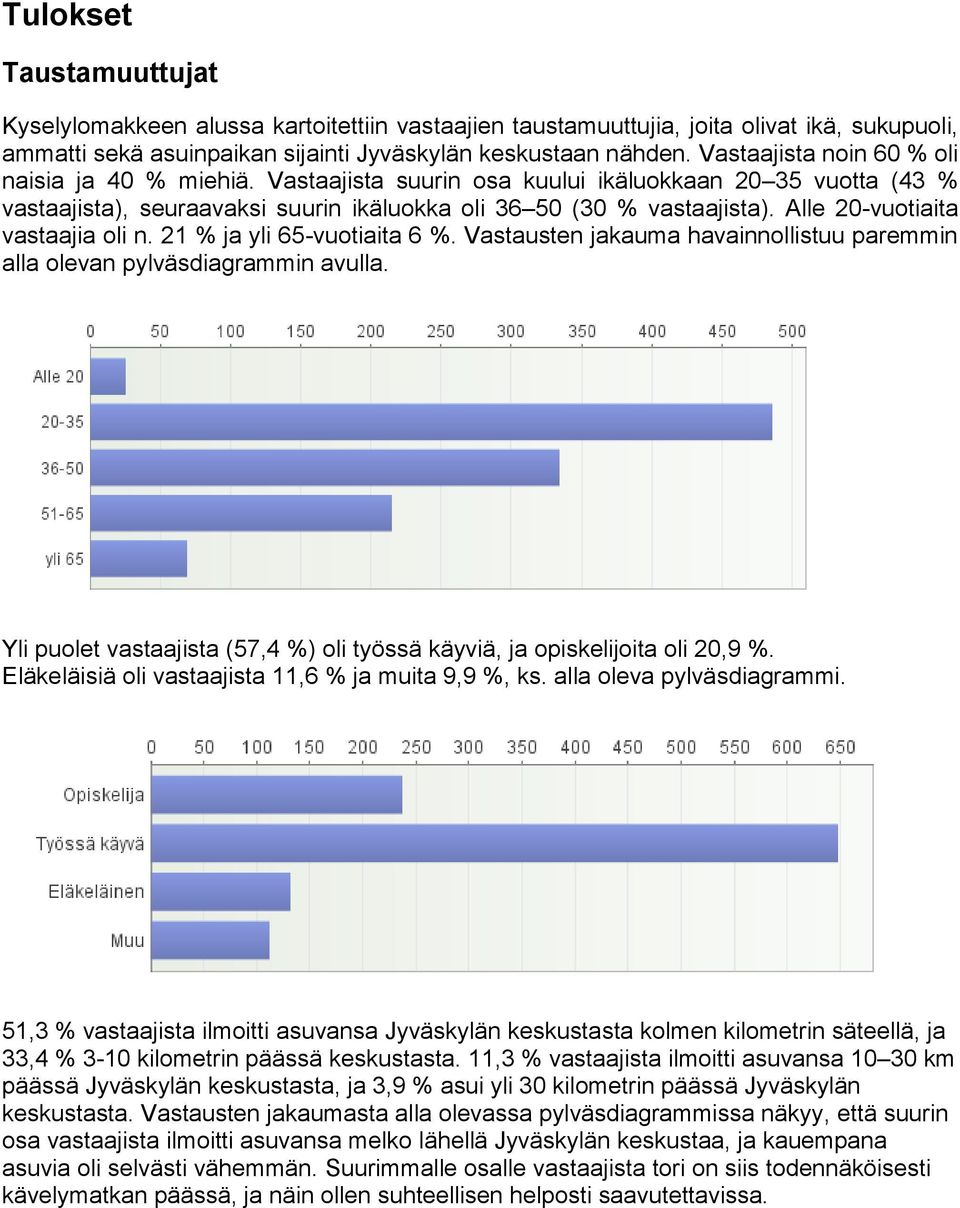 Alle 20-vuotiaita vastaajia oli n. 21 % ja yli 65-vuotiaita 6 %. Vastausten jakauma havainnollistuu paremmin alla olevan pylväsdiagrammin avulla.