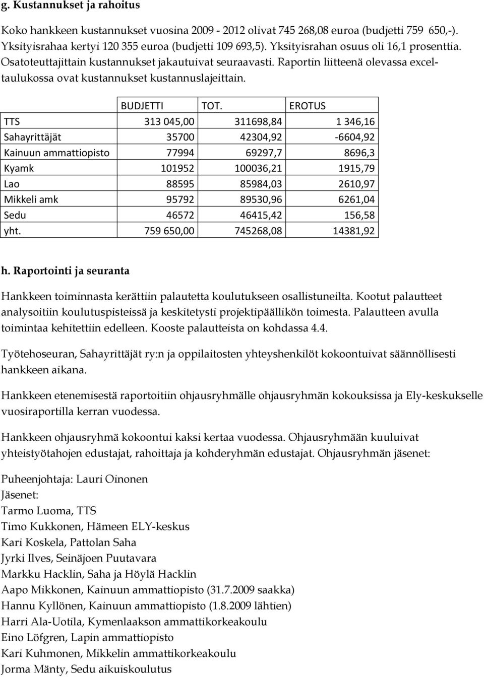 EROTUS TTS 313 045,00 311698,84 1 346,16 Sahayrittäjät 35700 42304,92-6604,92 Kainuun ammattiopisto 77994 69297,7 8696,3 Kyamk 101952 100036,21 1915,79 Lao 88595 85984,03 2610,97 Mikkeli amk 95792