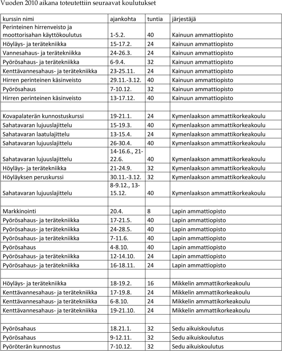 24 Kainuun ammattiopisto Hirren perinteinen käsinveisto 29.11.-3.12. 40 Kainuun ammattiopisto Pyörösahaus 7-10.12. 32 Kainuun ammattiopisto Hirren perinteinen käsinveisto 13-17.12. 40 Kainuun ammattiopisto Kovapalaterän kunnostuskurssi 19-21.