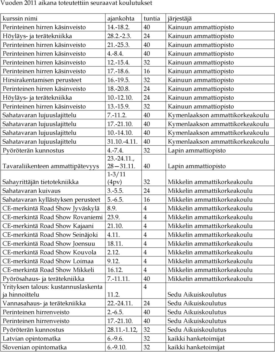 -18.6. 16 Kainuun ammattiopisto Hirsirakentamisen perusteet 16.-19.5. 32 Kainuun ammattiopisto Perinteinen hirren käsinveisto 18.-20.8. 24 Kainuun ammattiopisto Höyläys- ja terätekniikka 10.