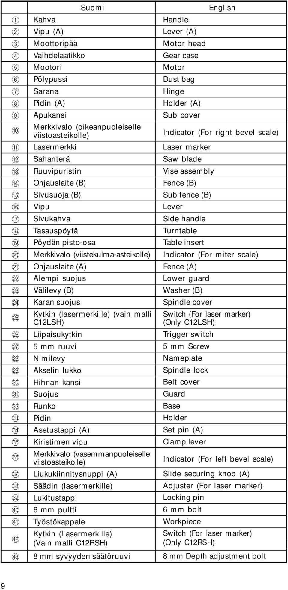Alempi suojus Välilevy (B) Karan suojus Kytkin (lasermerkille) (vain malli C12LSH) Liipaisukytkin 5 mm ruuvi Nimilevy Akselin lukko Hihnan kansi Suojus Runko Pidin Asetustappi (A) Kiristimen vipu