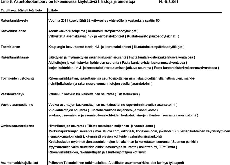 Kuntatoimisto:päätöspöytäkirjat ) Vahvistetut asemakaavat, rivi ja kerrostalokohteet ( Kuntatoimisto:päätöspöytäkirjat ) ) Tonttitilanne Kaupungin luovuttamat tontit, rivi ja kerrostalokohteet (