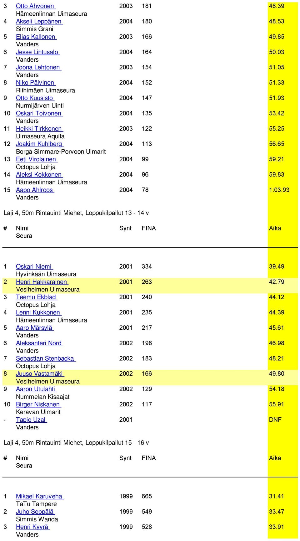 21 14 Aleksi Kokkonen 2004 96 59.83 15 Aapo Ahlroos 2004 78 1:03.93 Laji 4, 50m Rintauinti Miehet, Loppukilpailut 13-14 v 1 Oskari Niemi 2001 334 39.