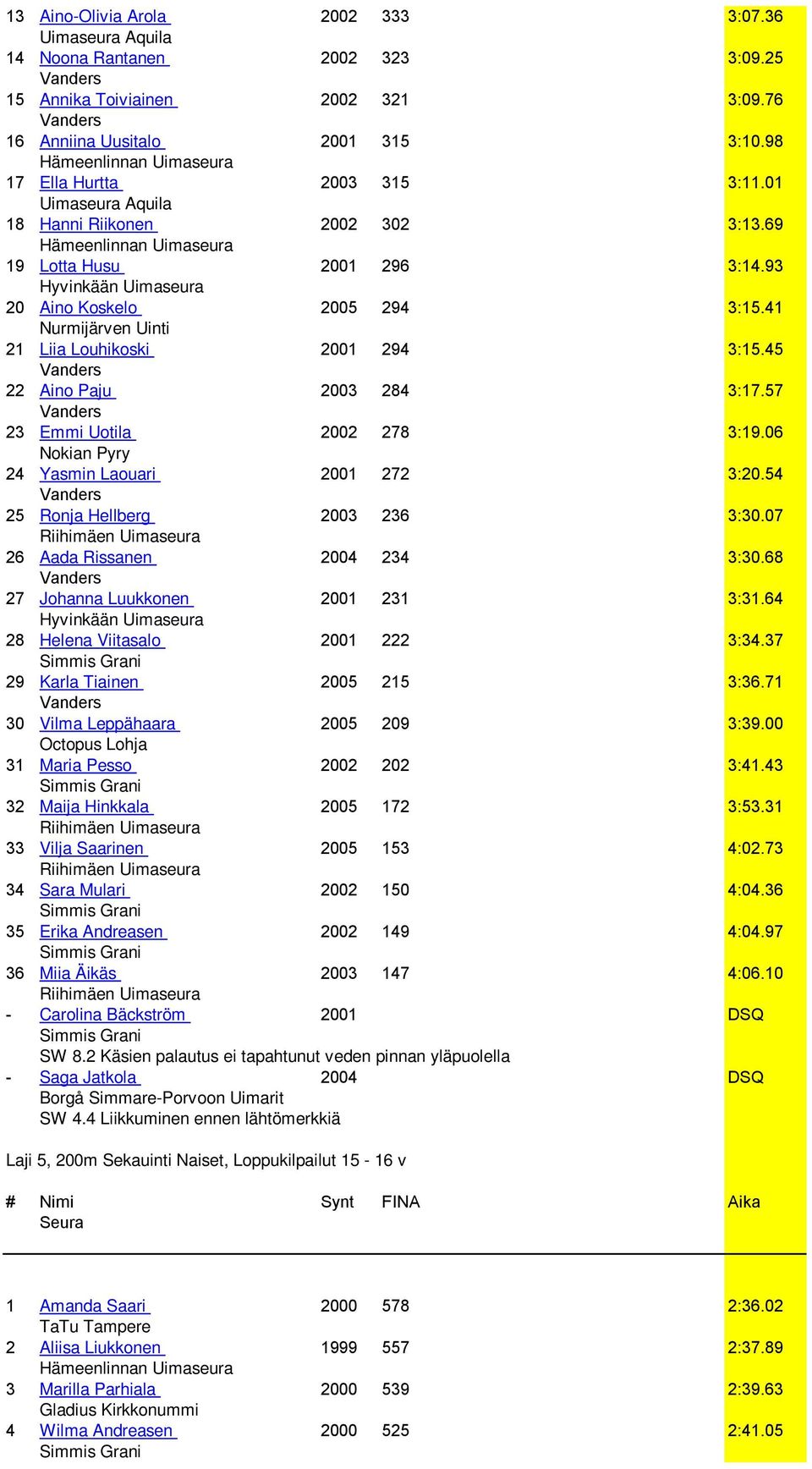 45 22 Aino Paju 2003 284 3:17.57 23 Emmi Uotila 2002 278 3:19.06 Nokian Pyry 24 Yasmin Laouari 2001 272 3:20.54 25 Ronja Hellberg 2003 236 3:30.07 26 Aada Rissanen 2004 234 3:30.