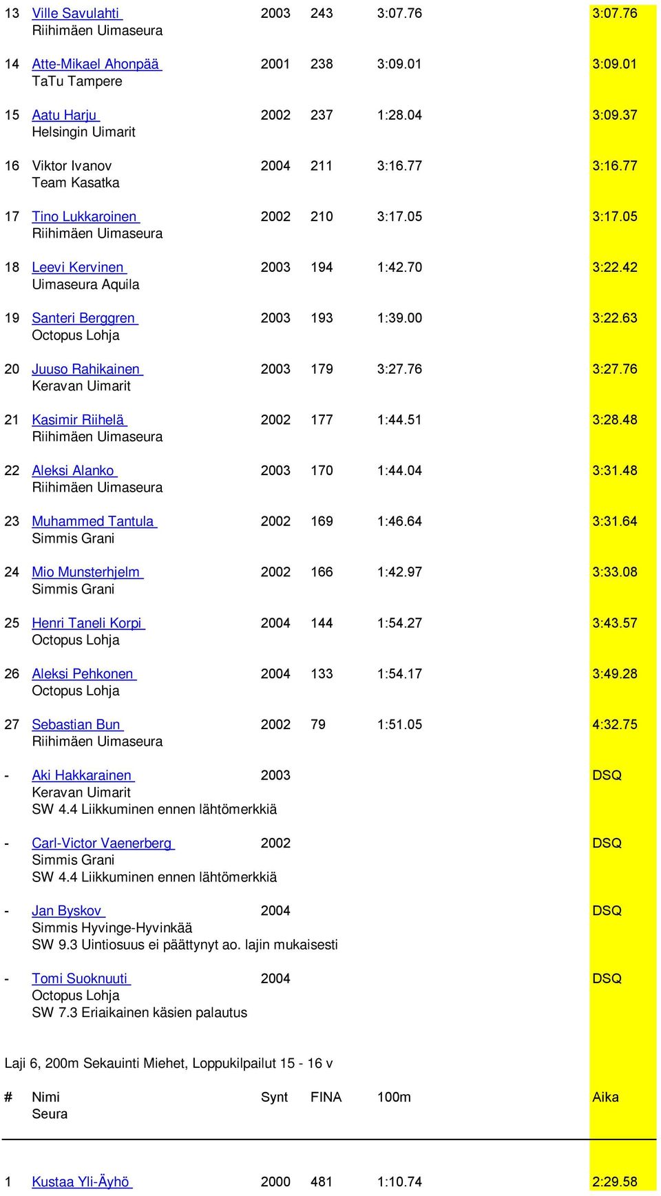 76 21 Kasimir Riihelä 2002 177 1:44.51 3:28.48 22 Aleksi Alanko 2003 170 1:44.04 3:31.48 23 Muhammed Tantula 2002 169 1:46.64 3:31.64 24 Mio Munsterhjelm 2002 166 1:42.97 3:33.