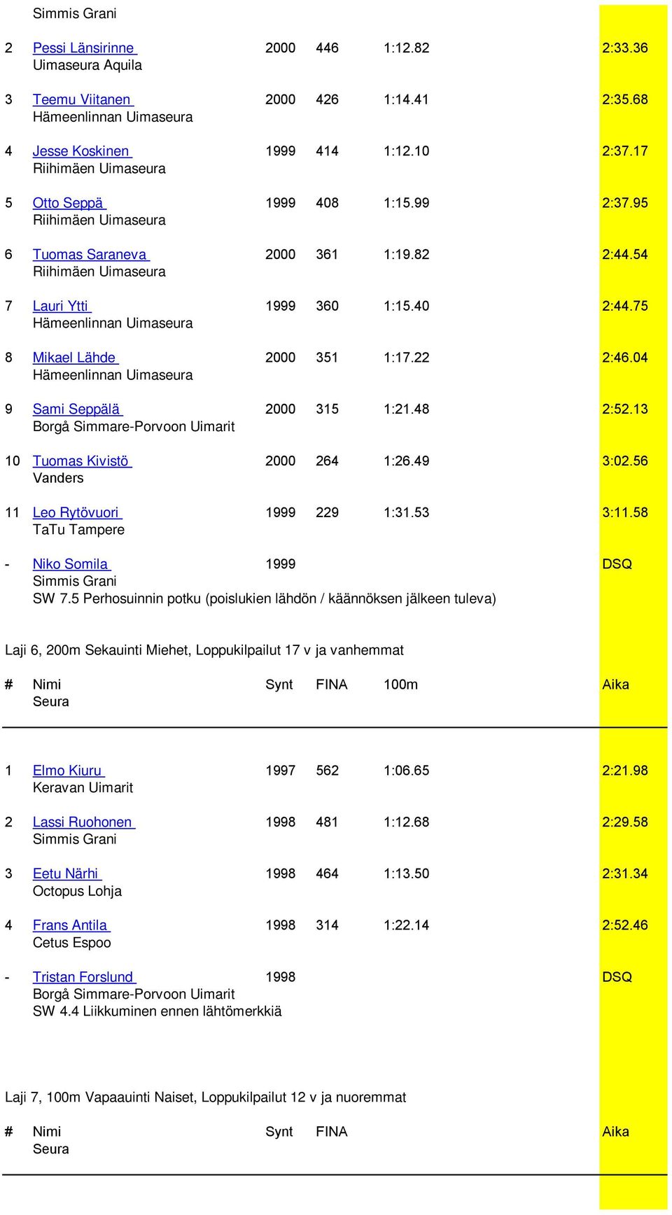 56 11 Leo Rytövuori 1999 229 1:31.53 3:11.58 - Niko Somila 1999 DSQ SW 7.