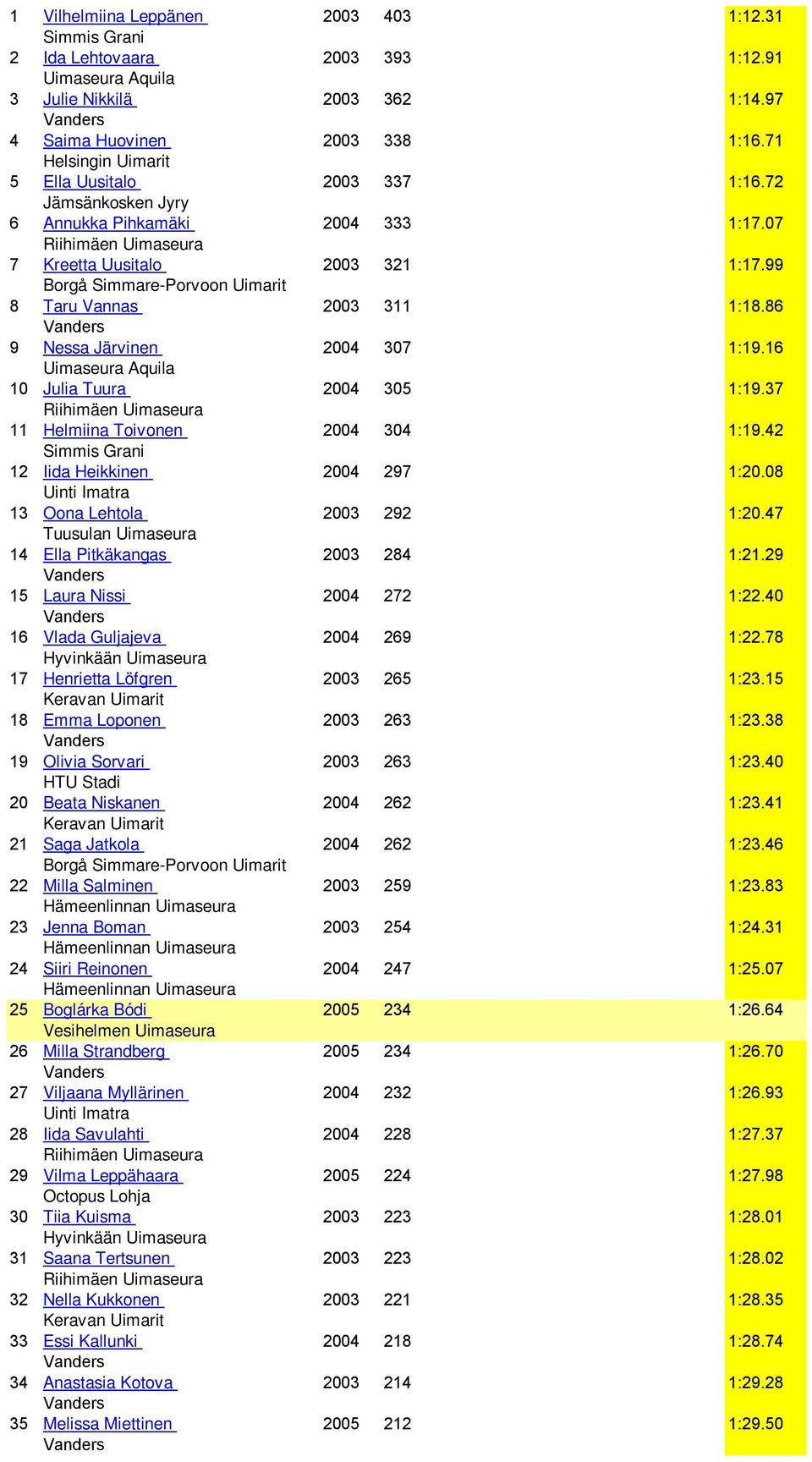 37 11 Helmiina Toivonen 2004 304 1:19.42 12 Iida Heikkinen 2004 297 1:20.08 Uinti Imatra 13 Oona Lehtola 2003 292 1:20.47 Tuusulan Uimaseura 14 Ella Pitkäkangas 2003 284 1:21.